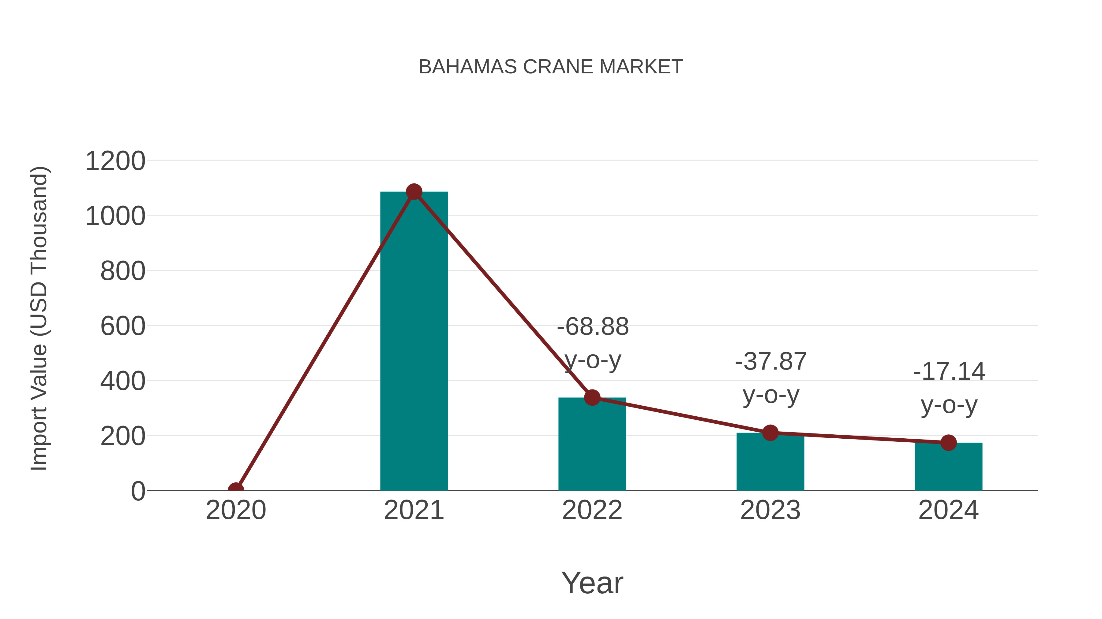  Bahamas Crane Market: Import Trend Analysis
