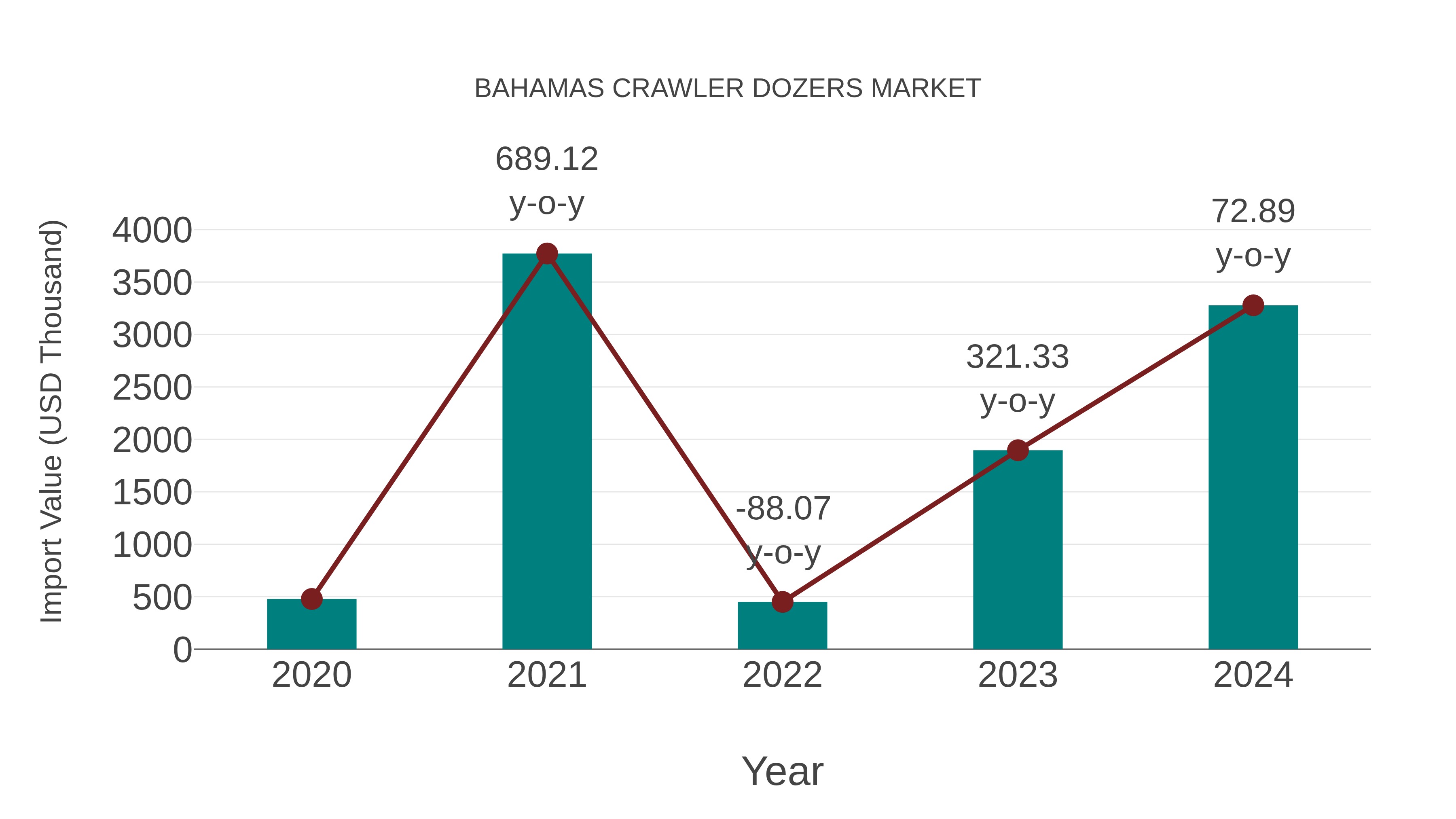  Bahamas Crawler Dozers Market: Import Trend Analysis