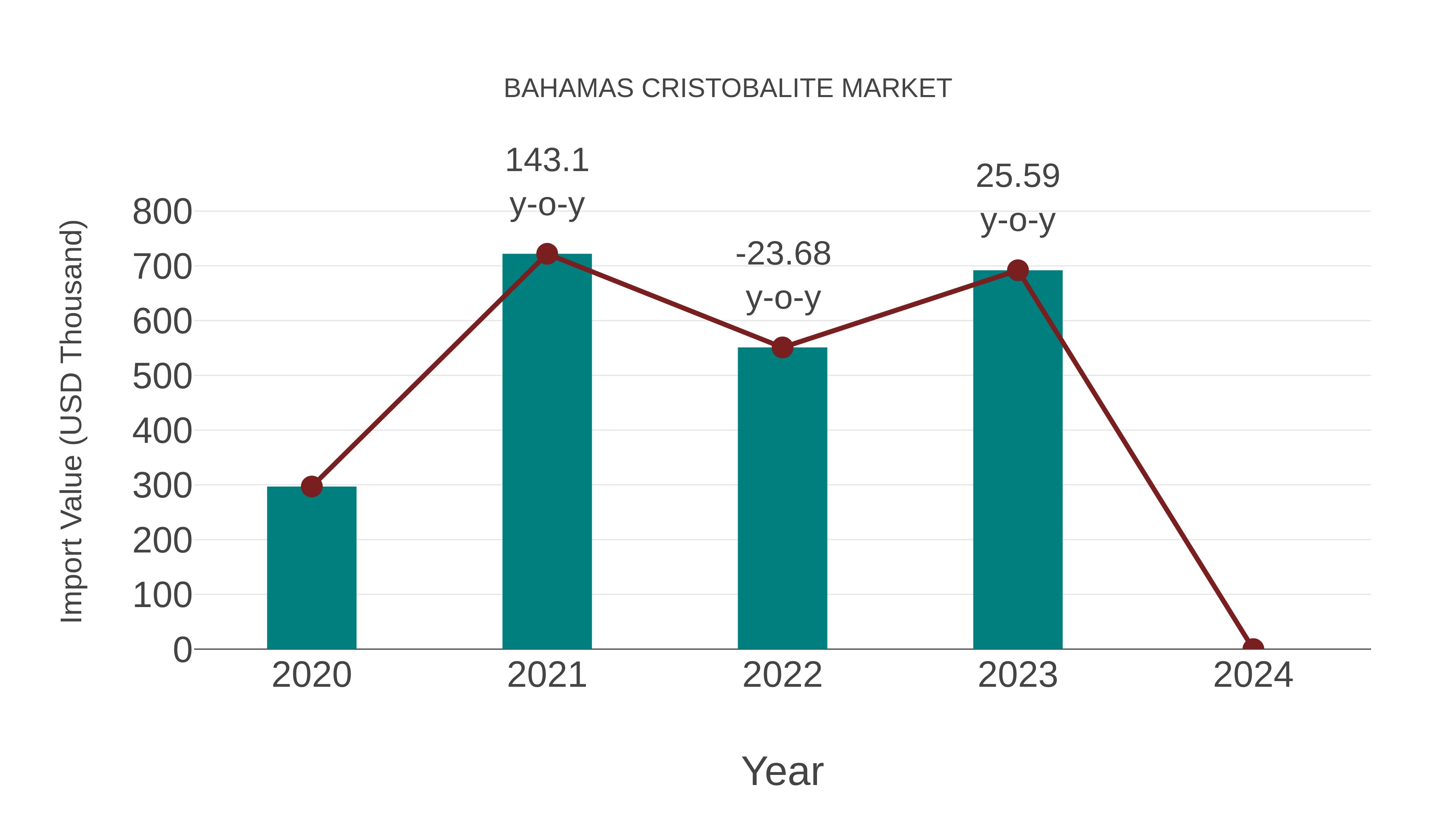  Bahamas Cristobalite Market: Import Trend Analysis