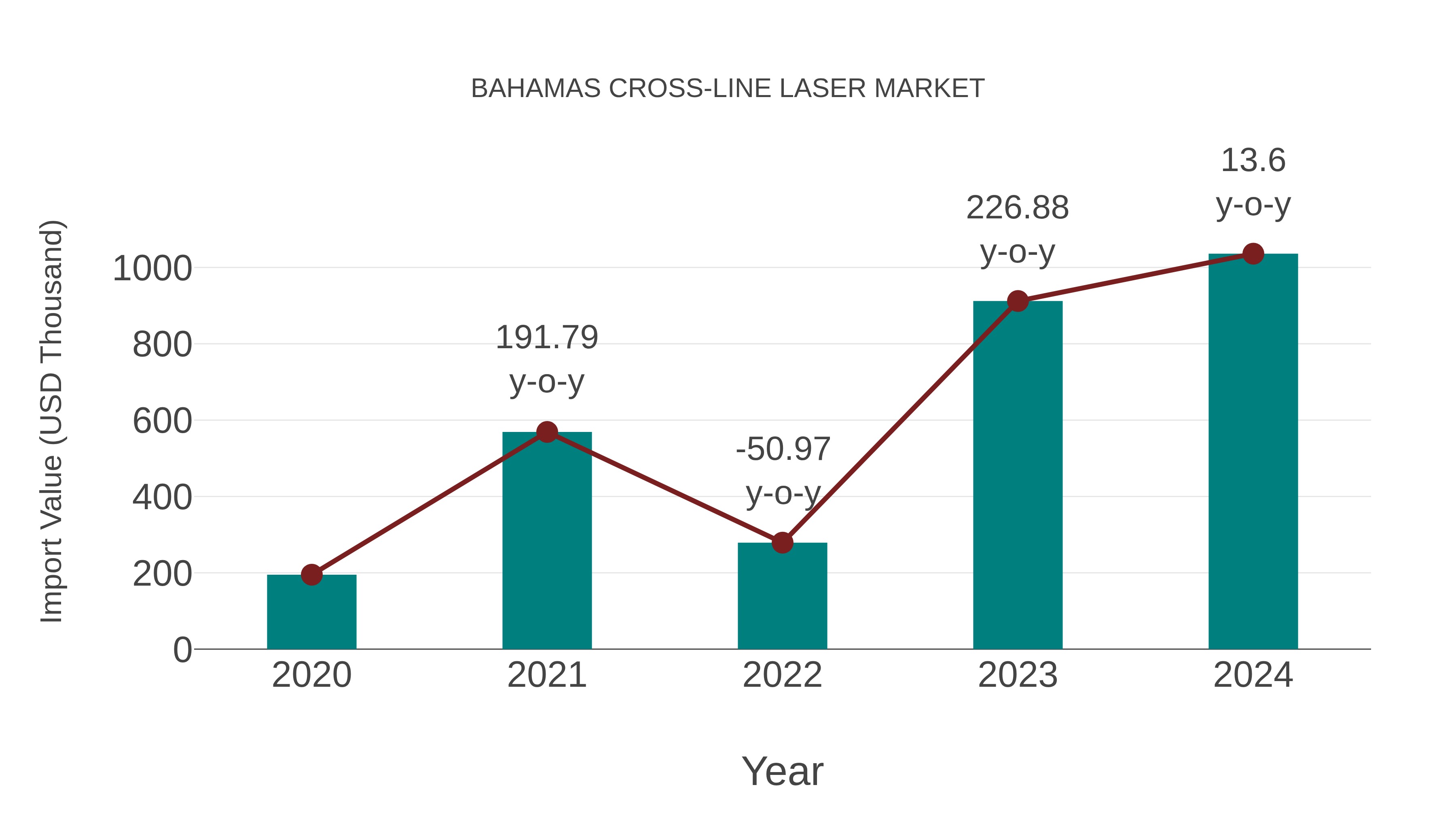  Bahamas Cross-line Laser Market: Import Trend Analysis
