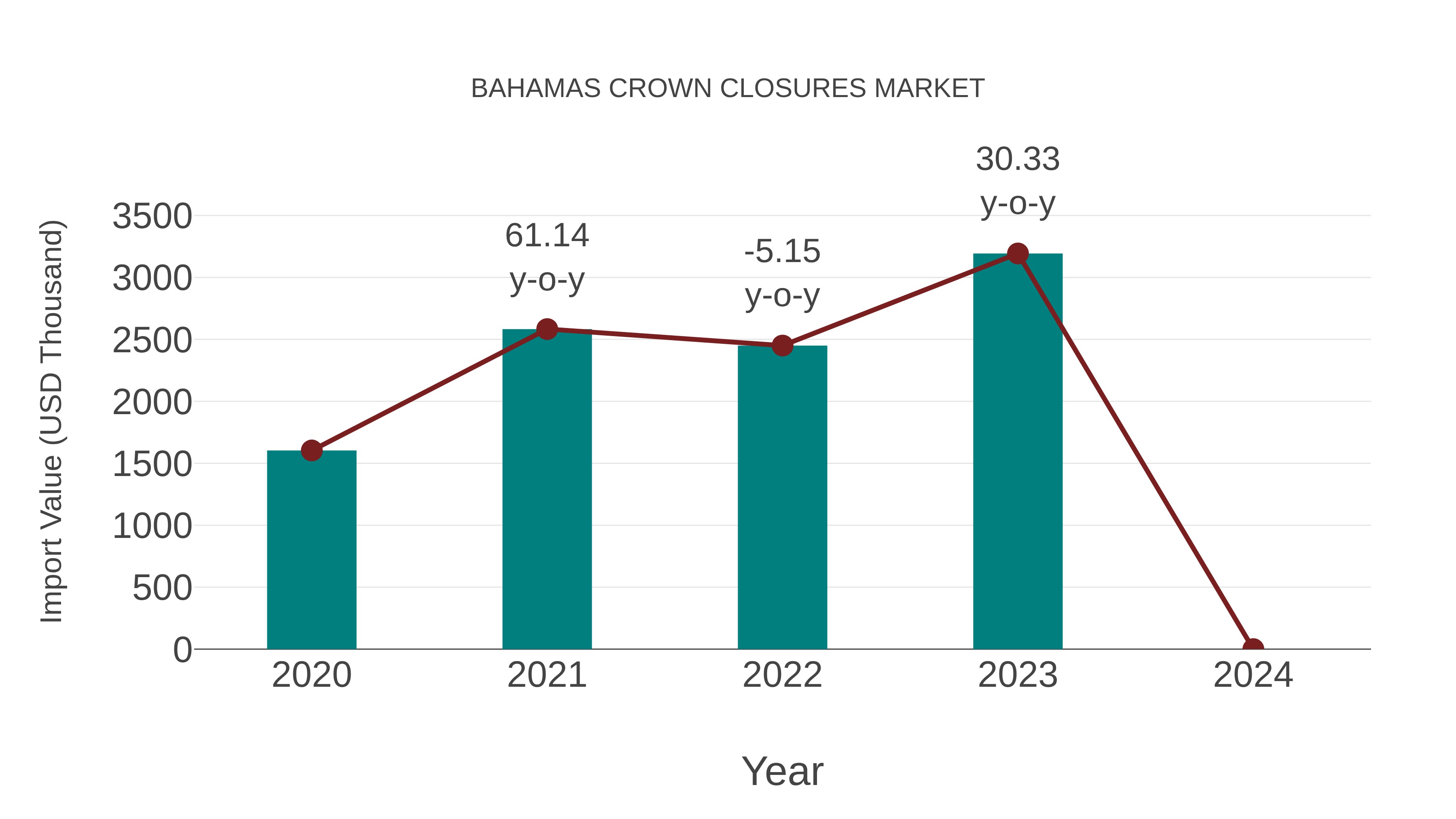 Bahamas Crown Closures Market: Import Trend Analysis