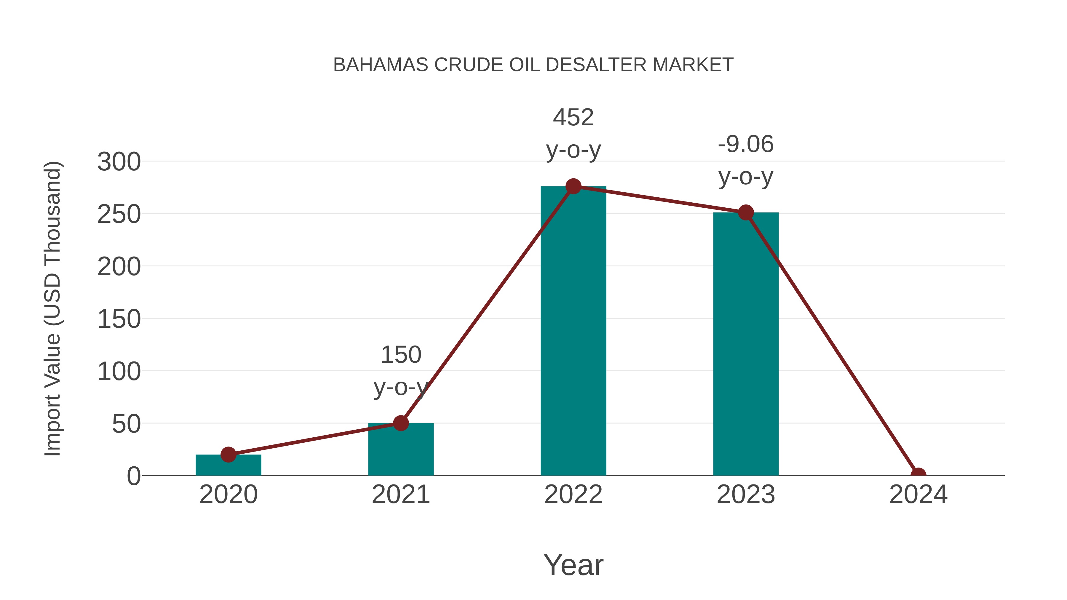 Bahamas Crude Oil Desalter Market: Import Trend Analysis