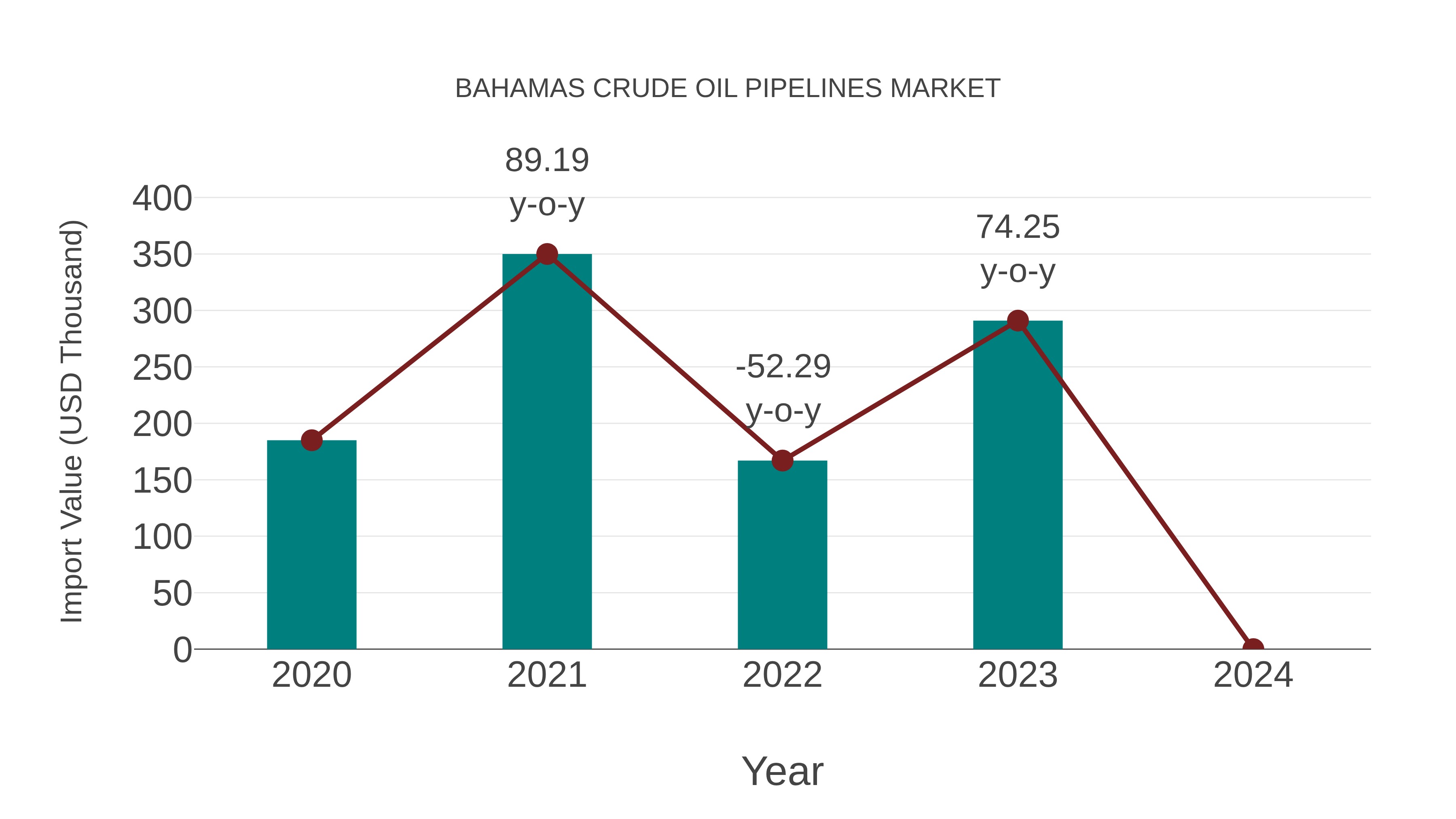 Bahamas Crude Oil Pipelines Market: Import Trend Analysis