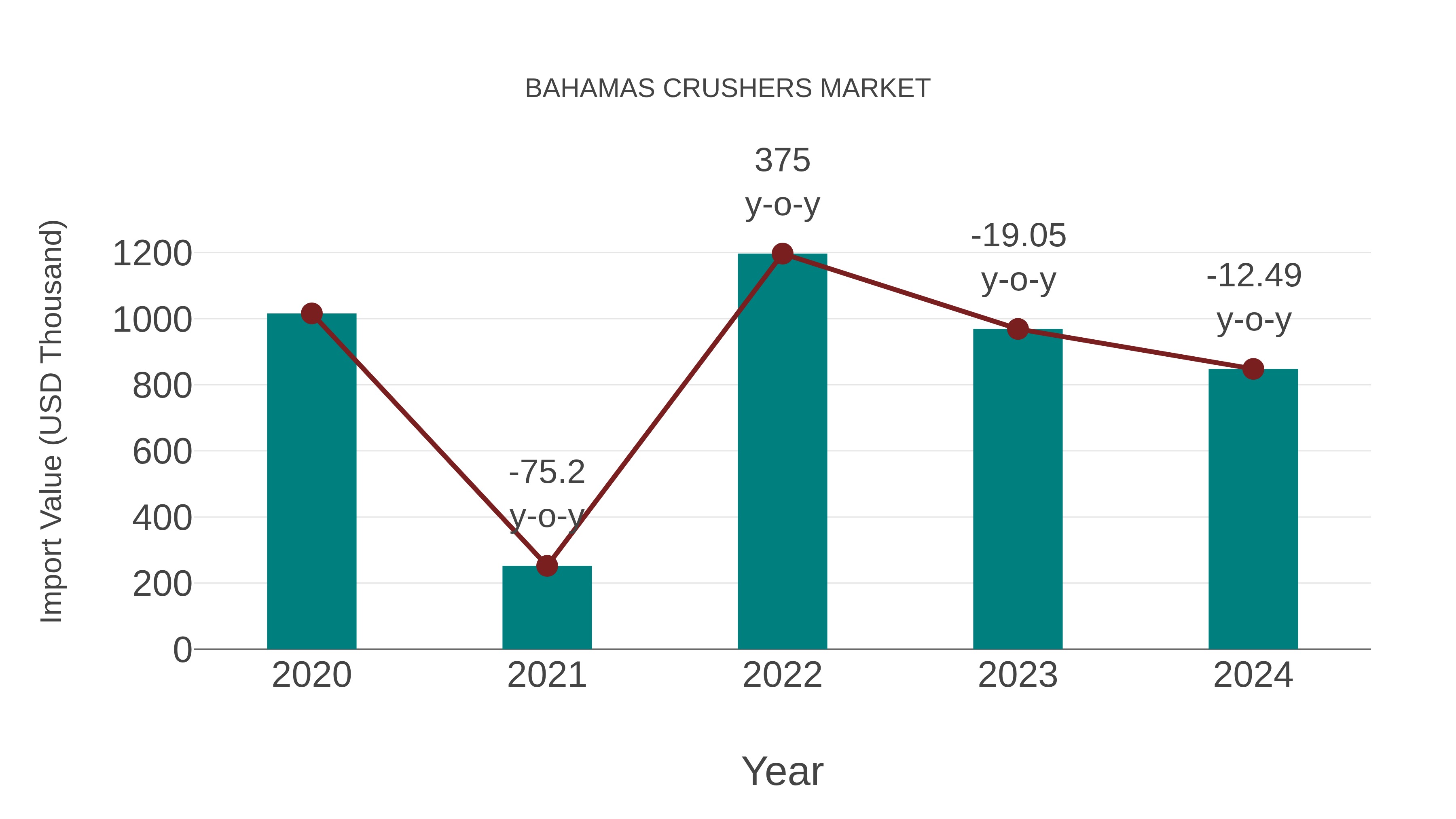  Bahamas Crushers Market: Import Trend Analysis