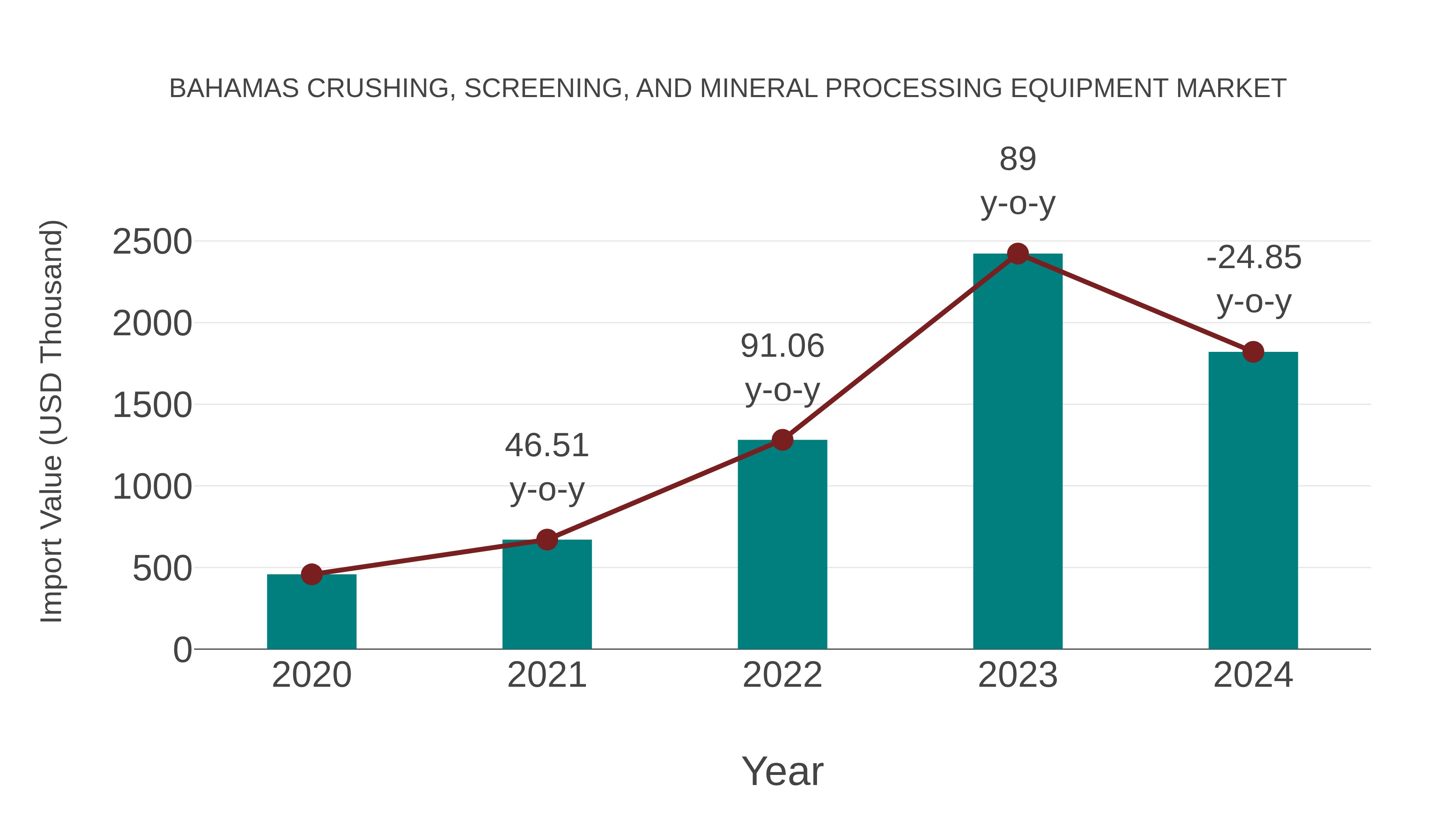 Bahamas Crushing, Screening, and Mineral Processing Equipment Market: Import Trend Analysis