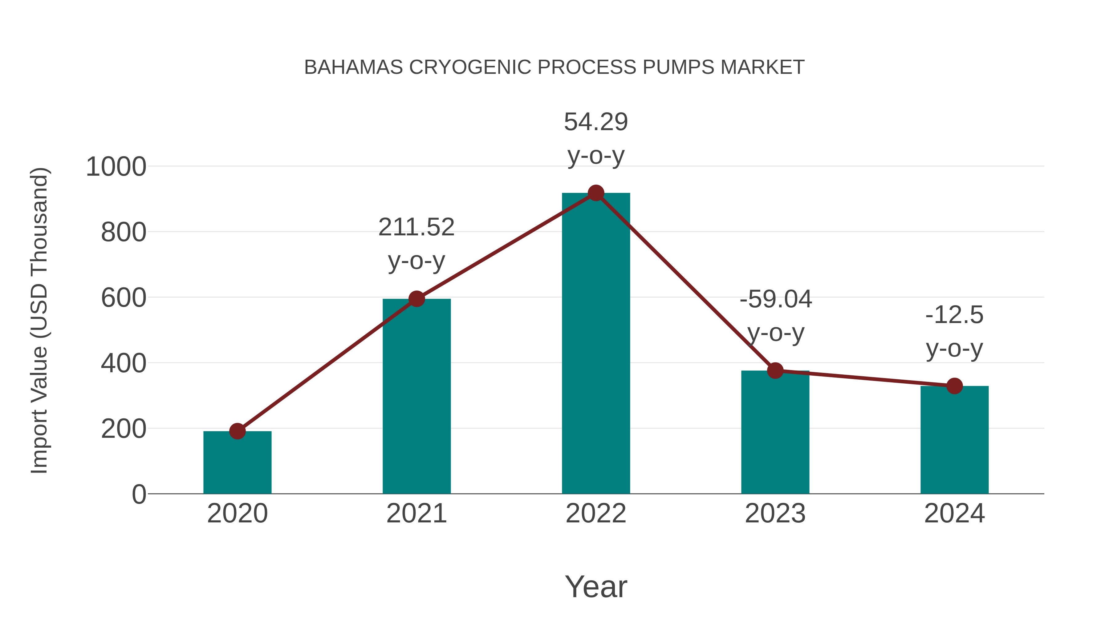  Bahamas Cryogenic Process Pumps Market: Import Trend Analysis