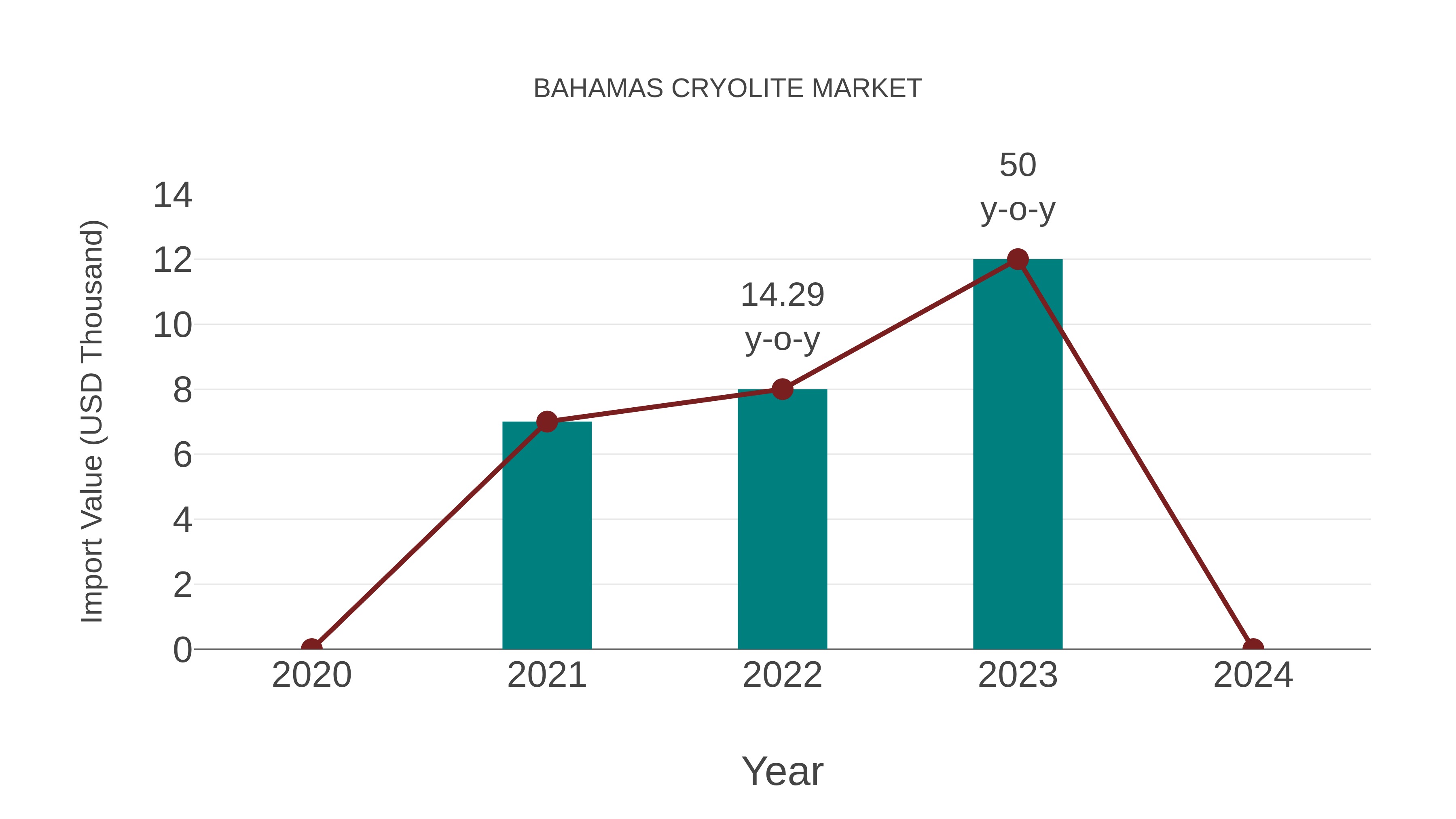  Bahamas Cryolite Market: Import Trend Analysis