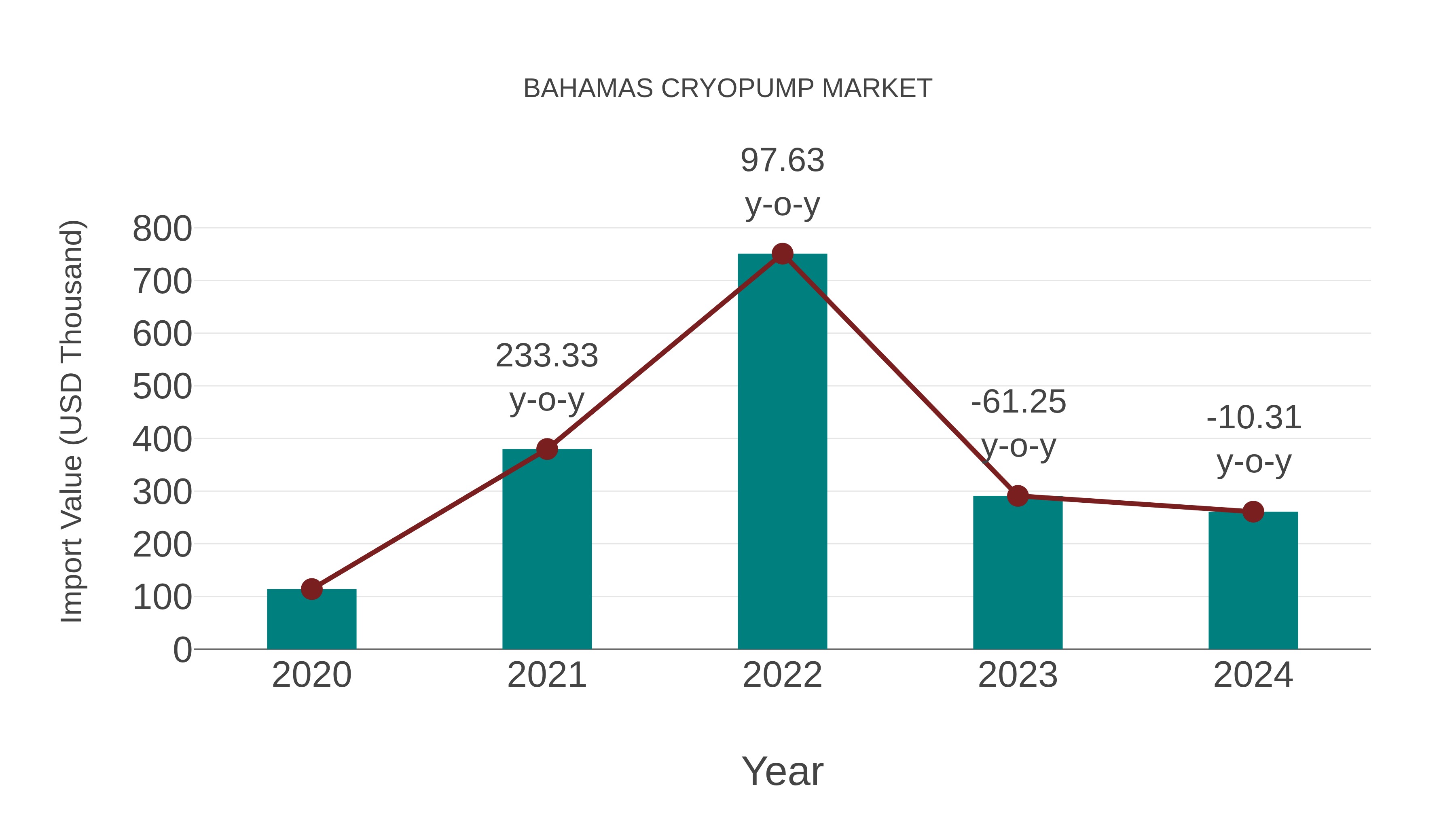 Bahamas Cryopump Market: Import Trend Analysis