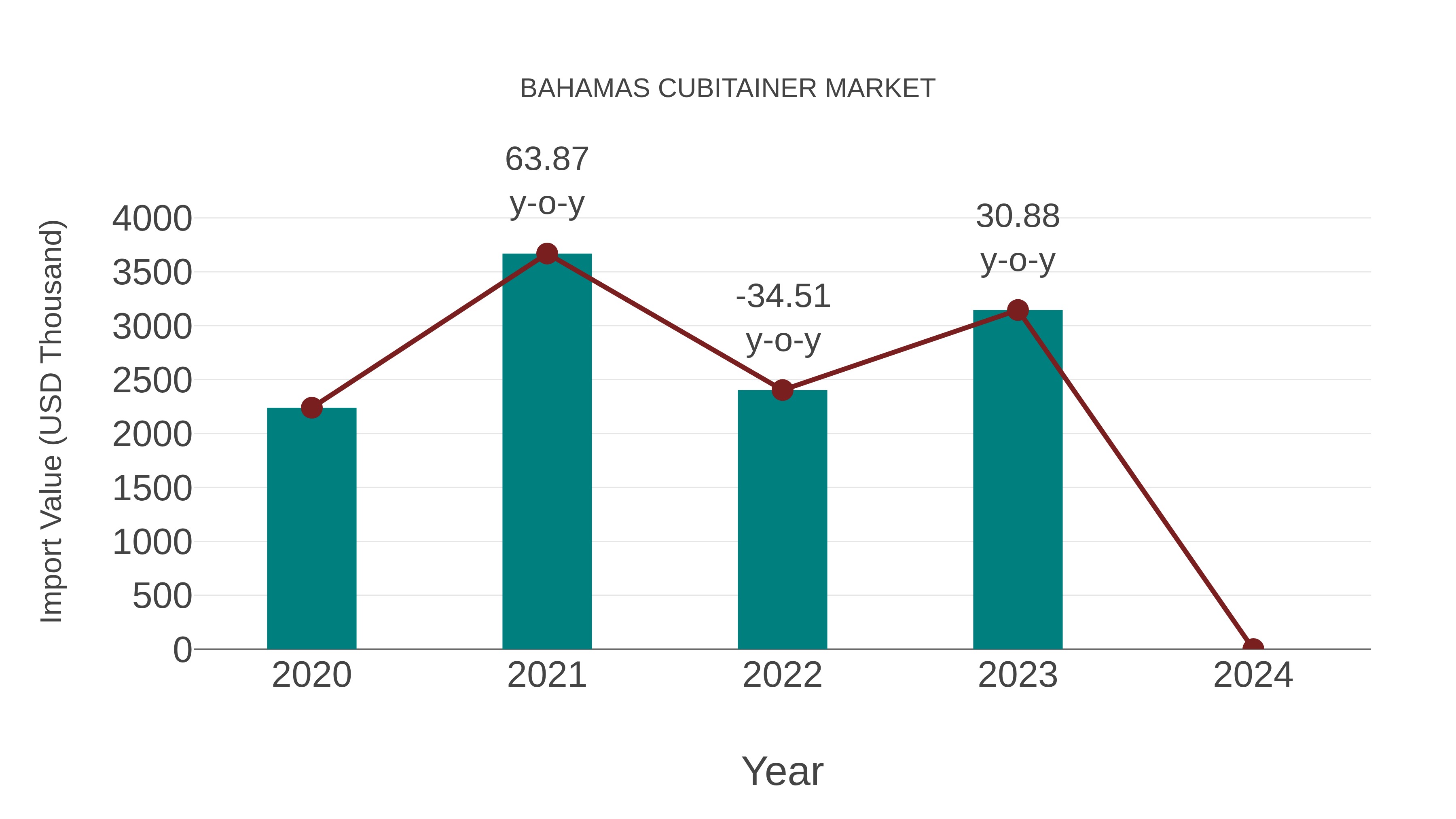  Bahamas Cubitainer Market: Import Trend Analysis