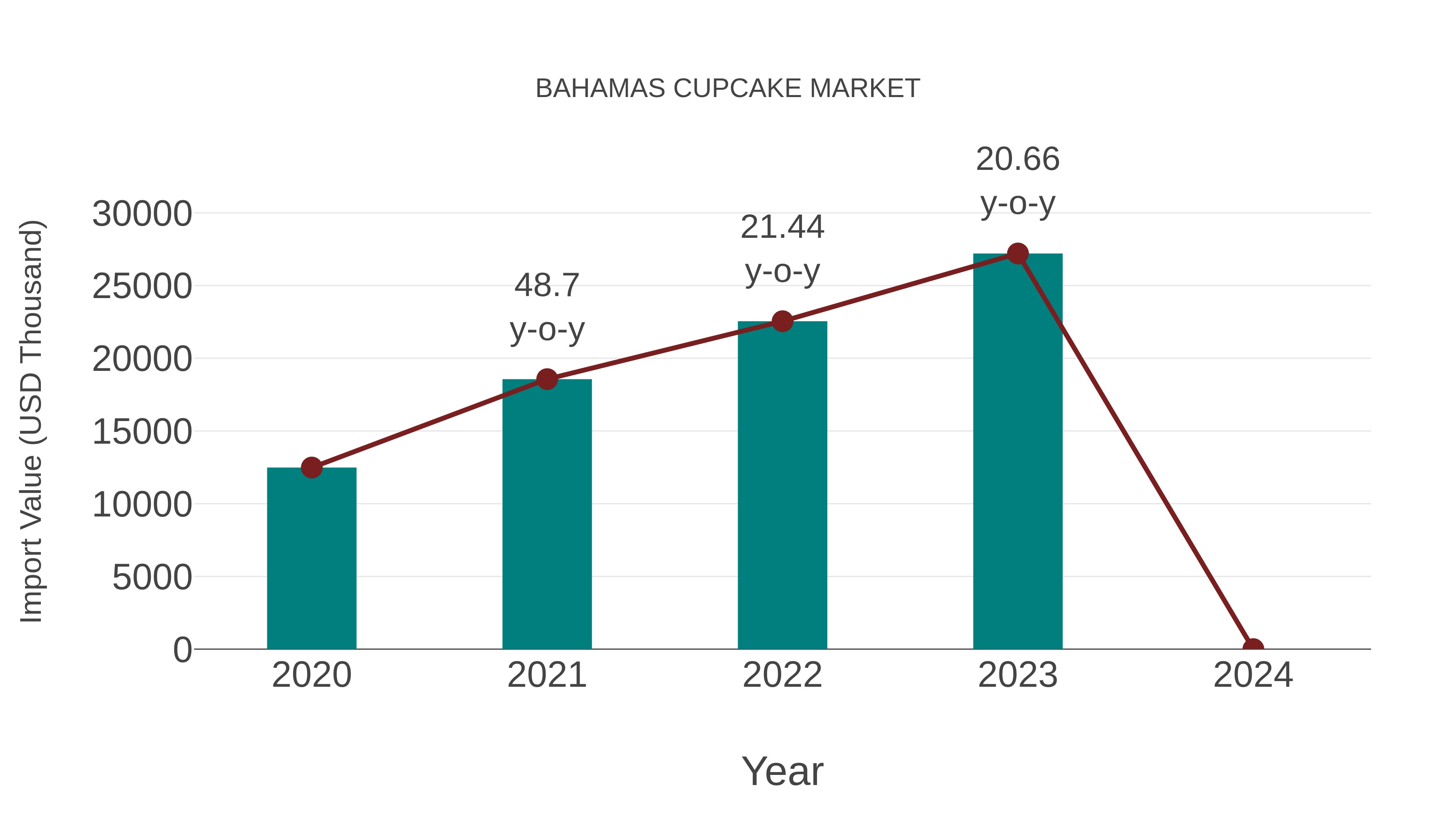  Bahamas Cupcake Market: Import Trend Analysis
