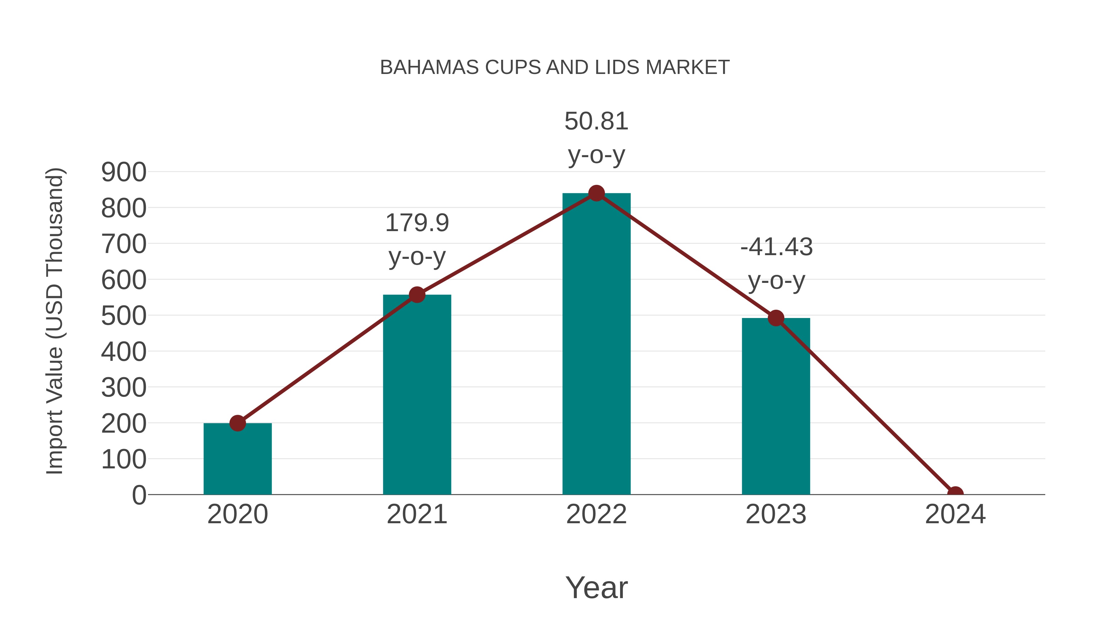  Bahamas Cups and Lids Market: Import Trend Analysis