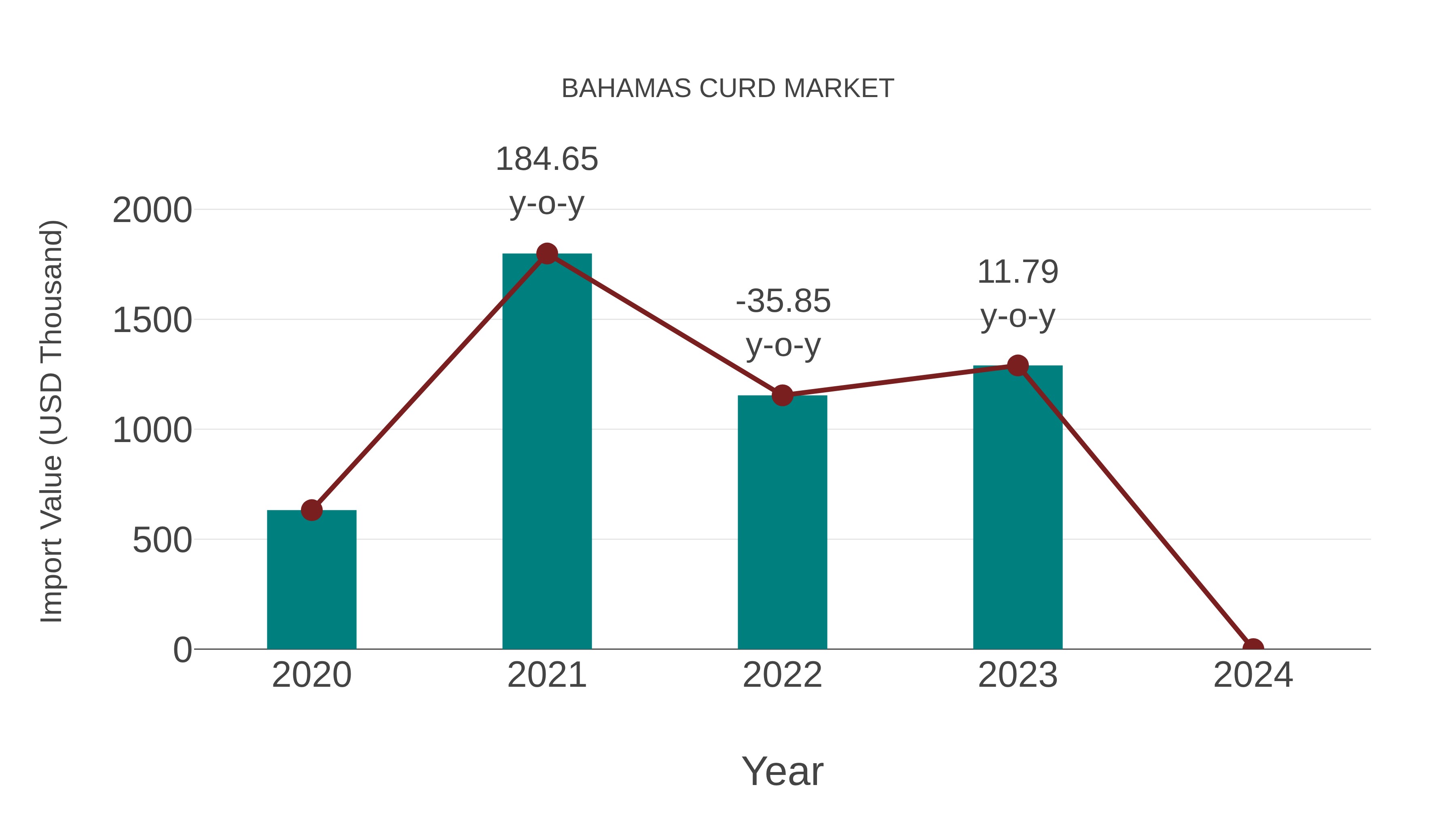  Bahamas Curd Market: Import Trend Analysis