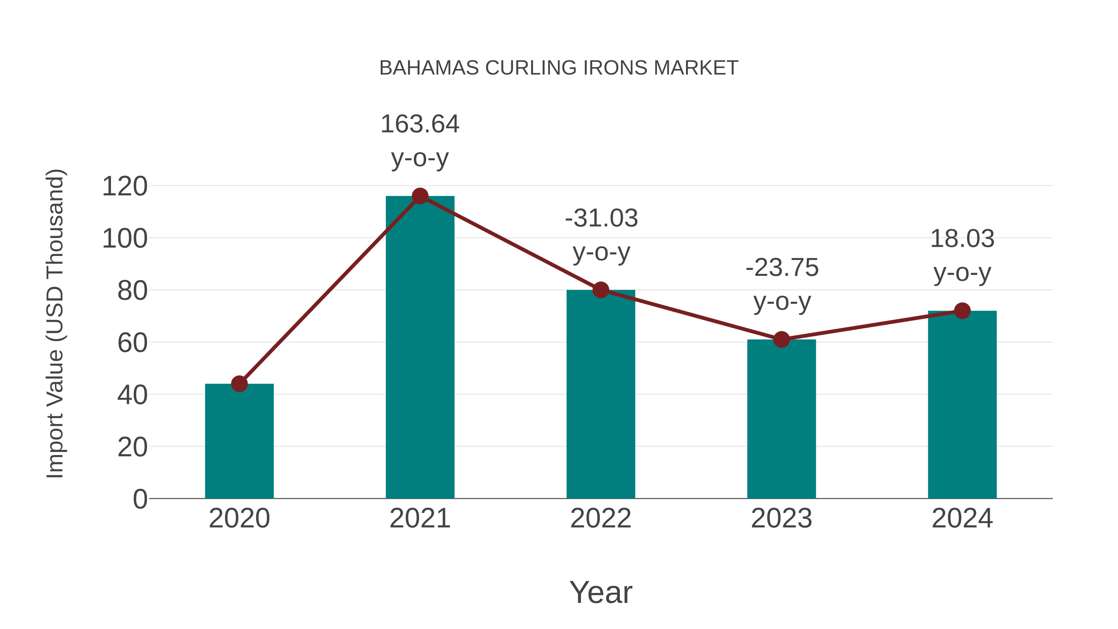 Bahamas Curling Irons Market: Import Trend Analysis