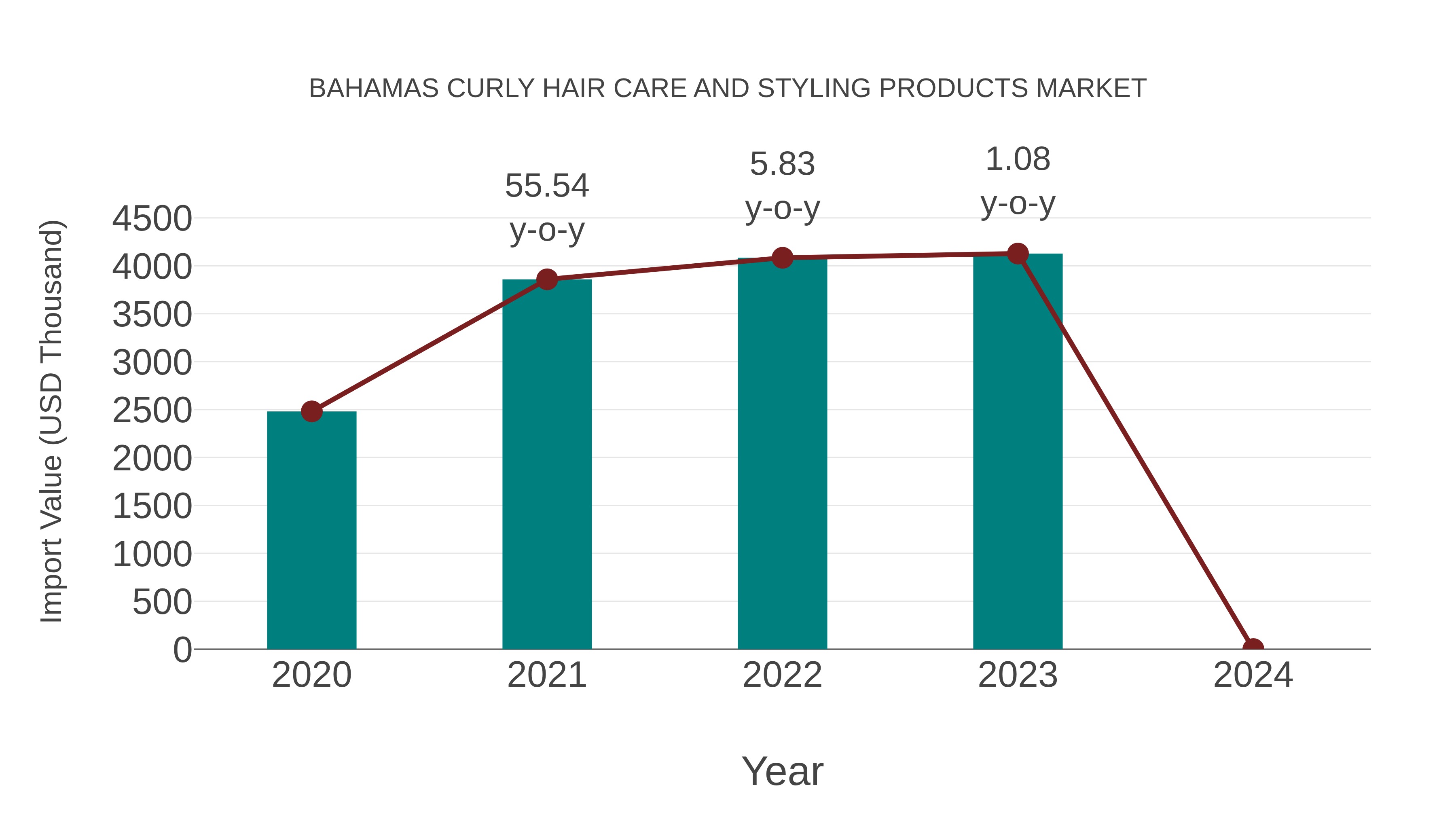 Bahamas Curly Hair Care and Styling Products Market: Import Trend Analysis