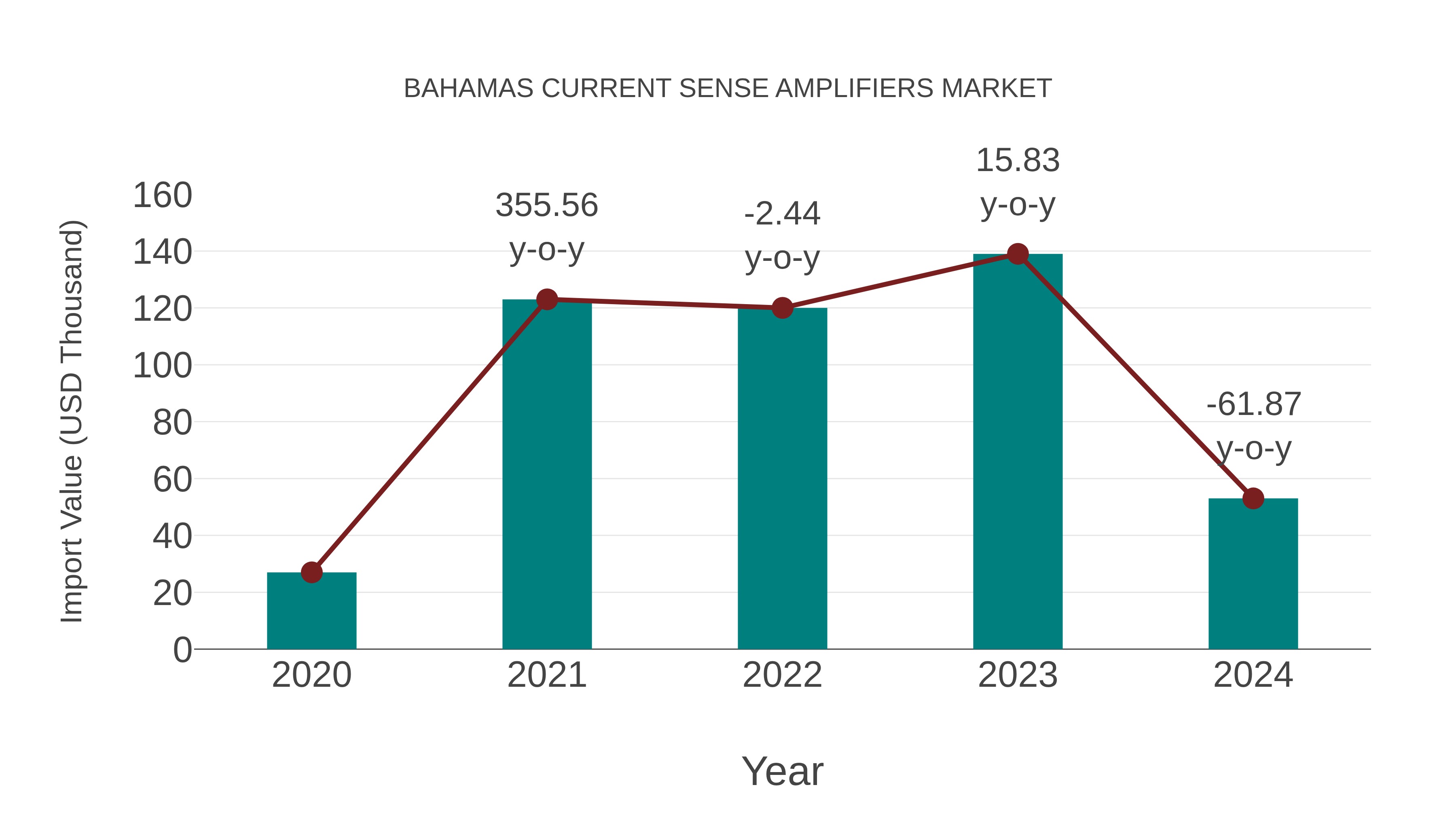  Bahamas Current Sense Amplifiers Market: Import Trend Analysis