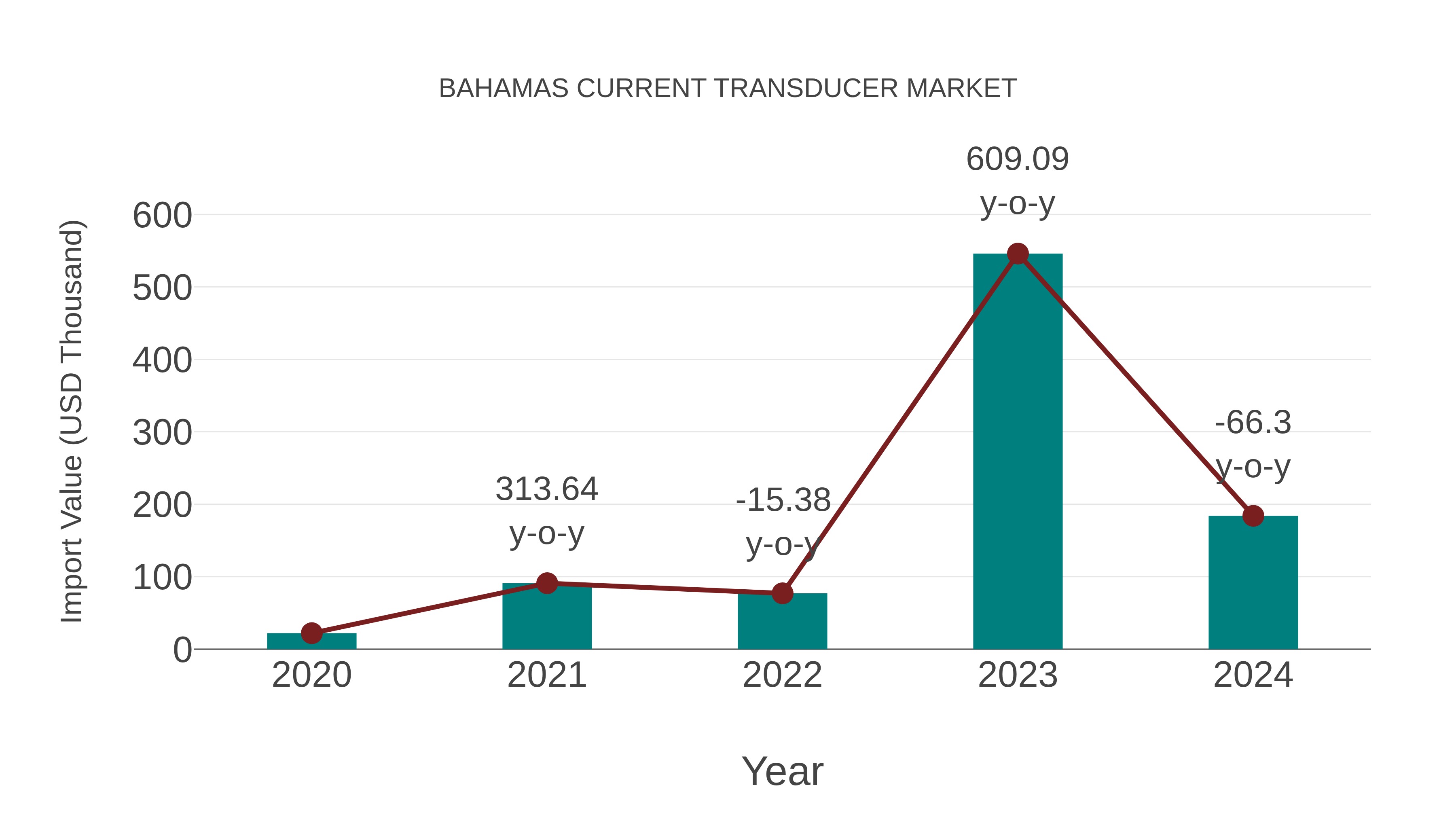 Bahamas Current Transducer Market: Import Trend Analysis