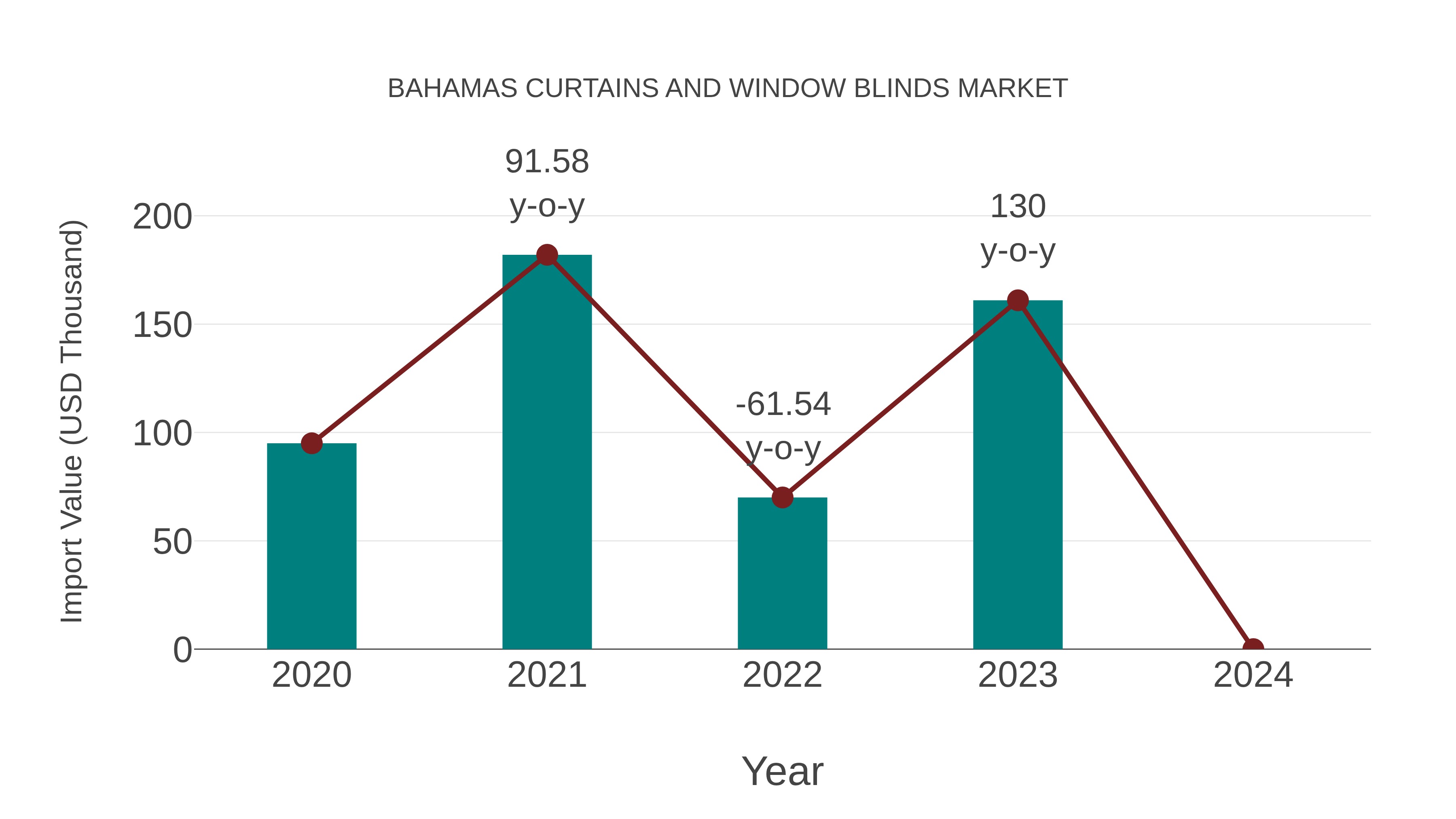 Bahamas Curtains and Window Blinds Market: Import Trend Analysis
