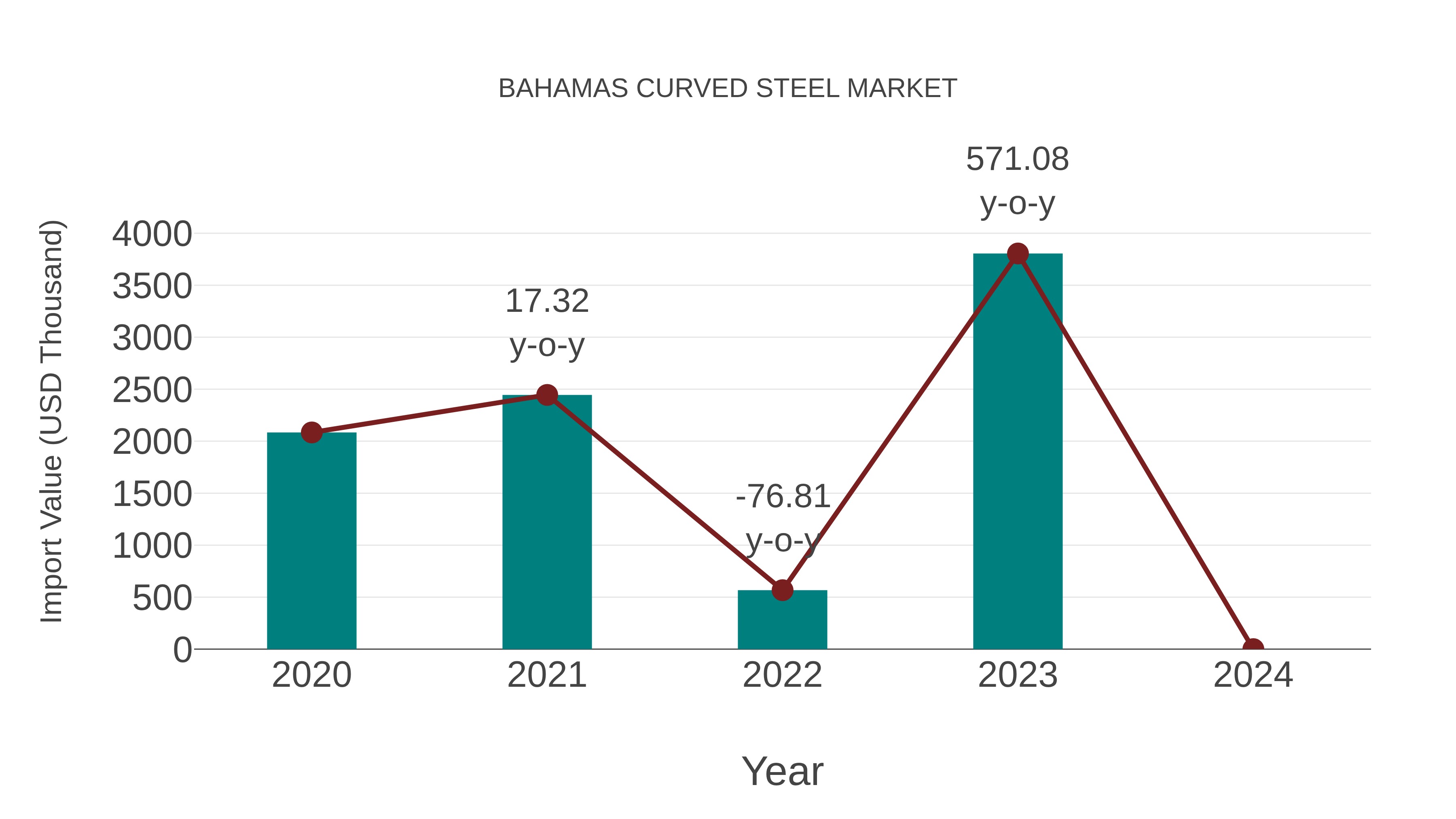  Bahamas Curved Steel Market: Import Trend Analysis