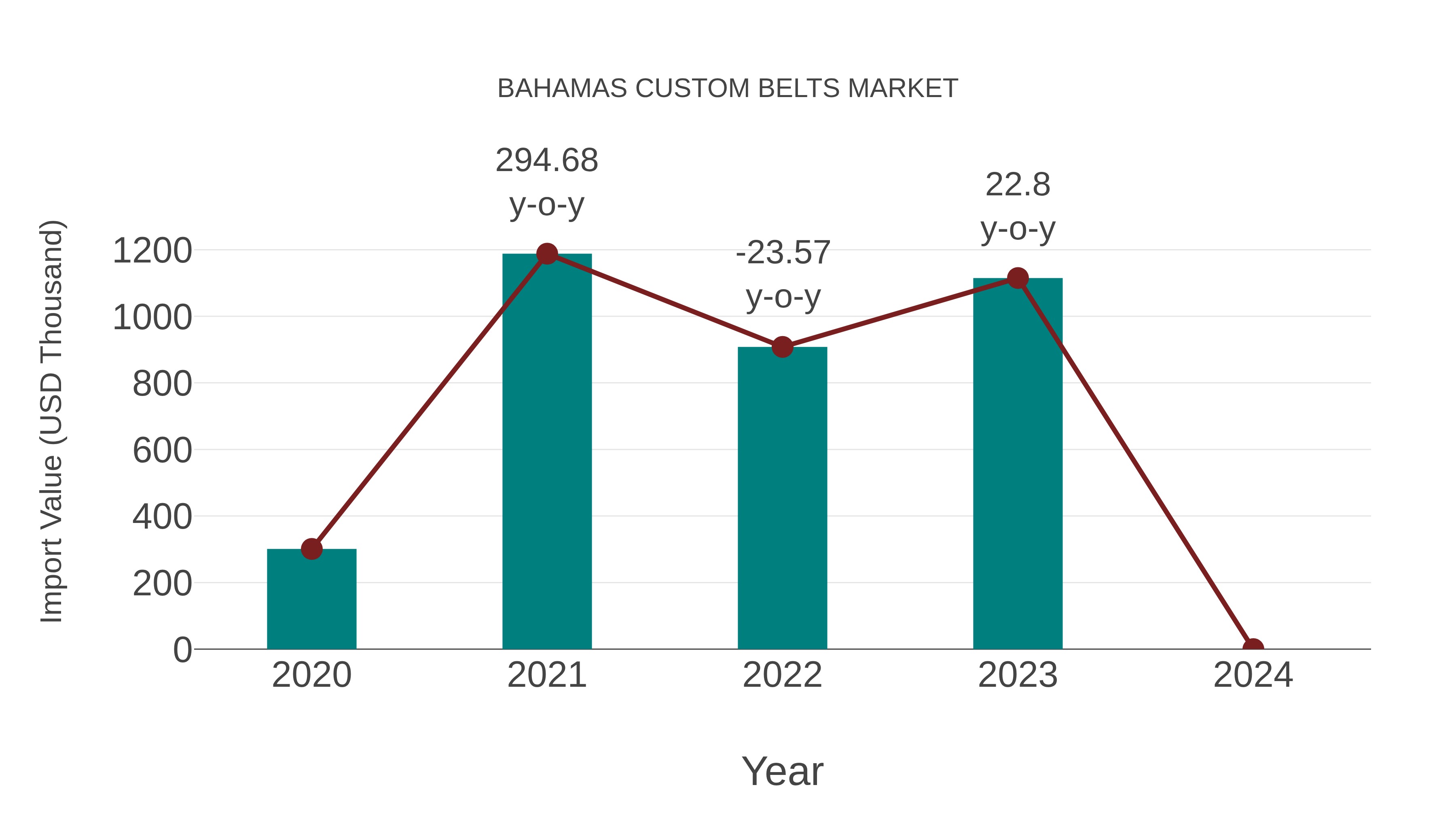  Bahamas Custom Belts Market: Import Trend Analysis
