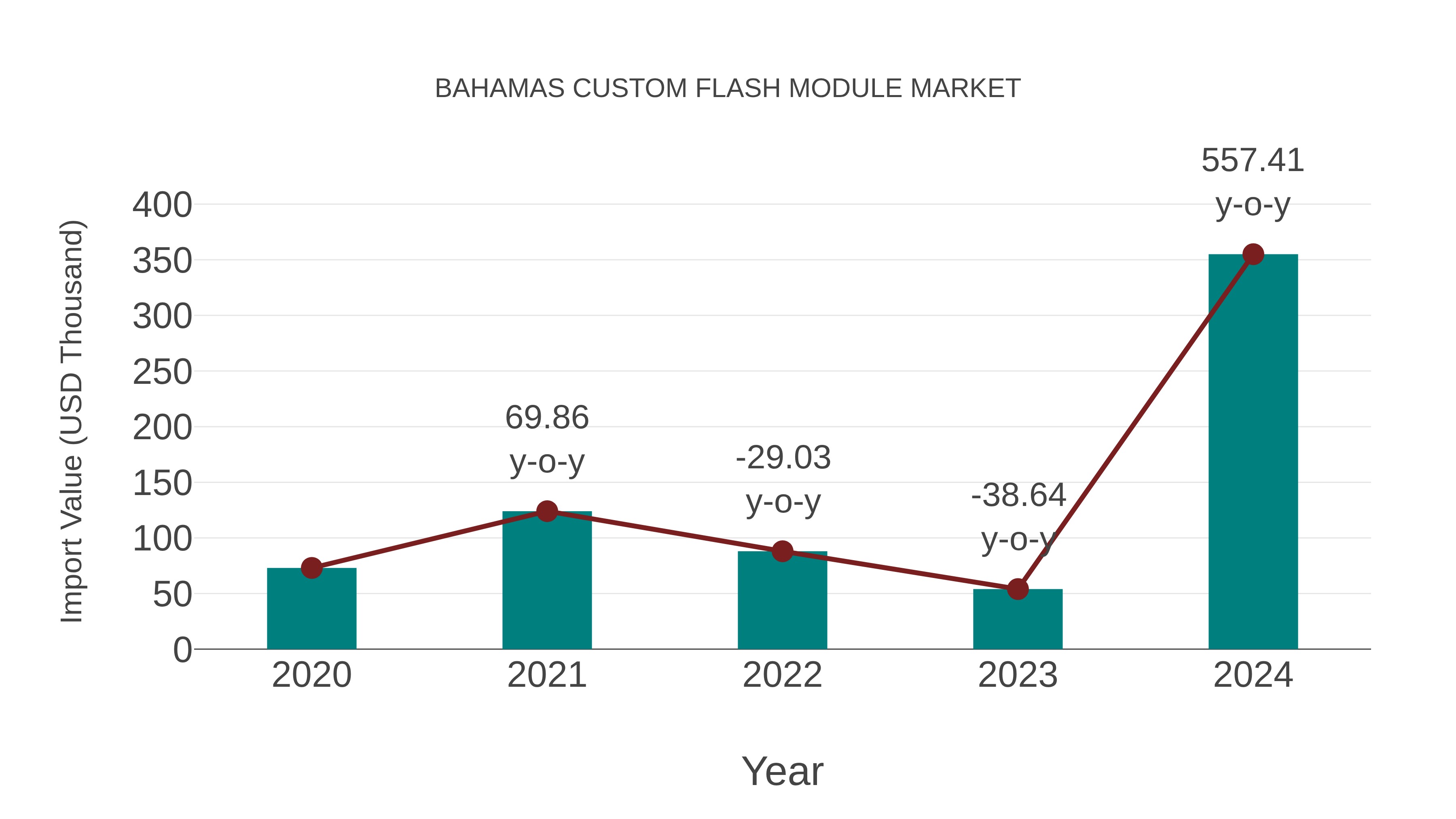  Bahamas Custom Flash Module Market: Import Trend Analysis