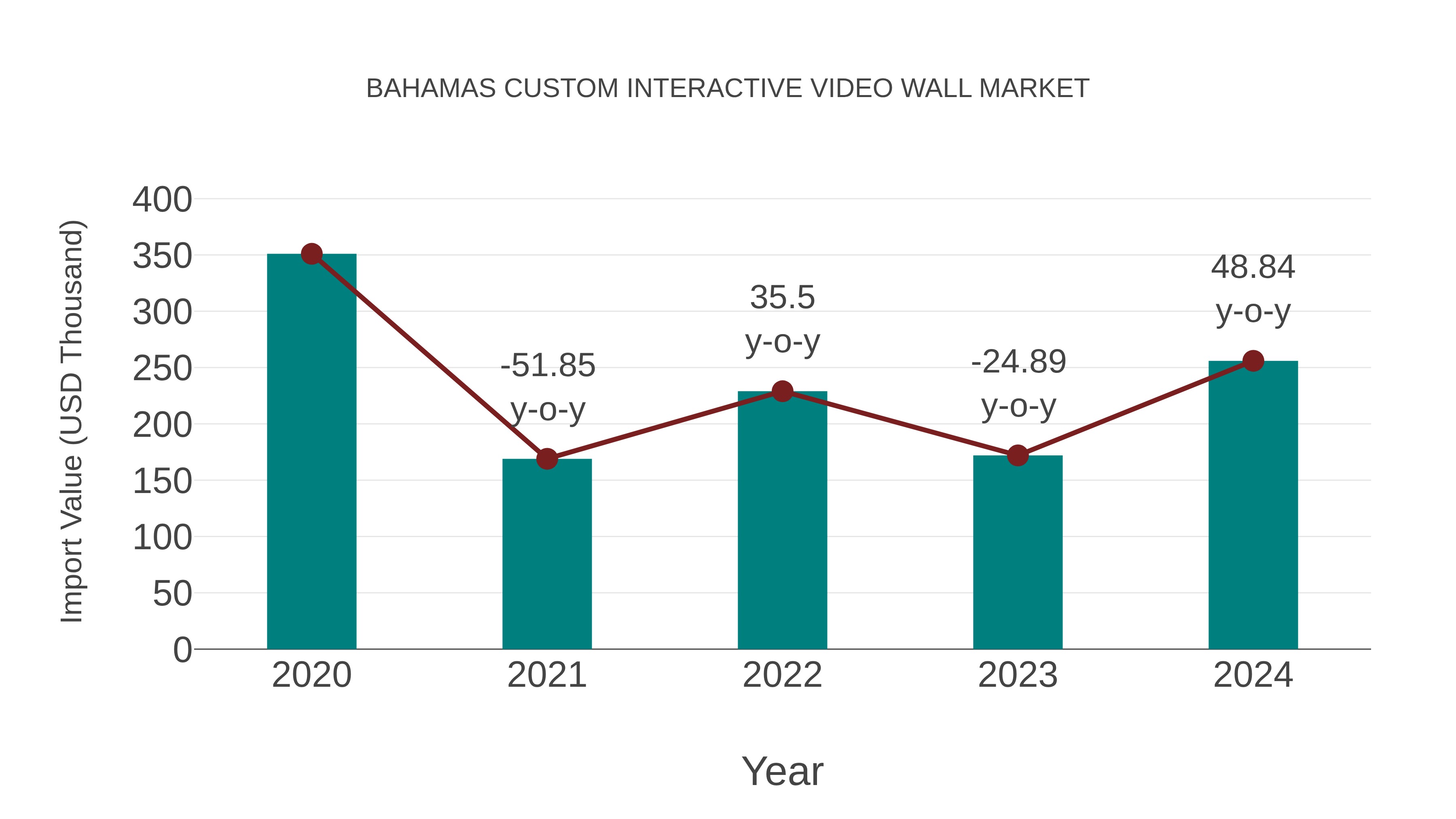  Bahamas Custom Interactive Video Wall Market: Import Trend Analysis