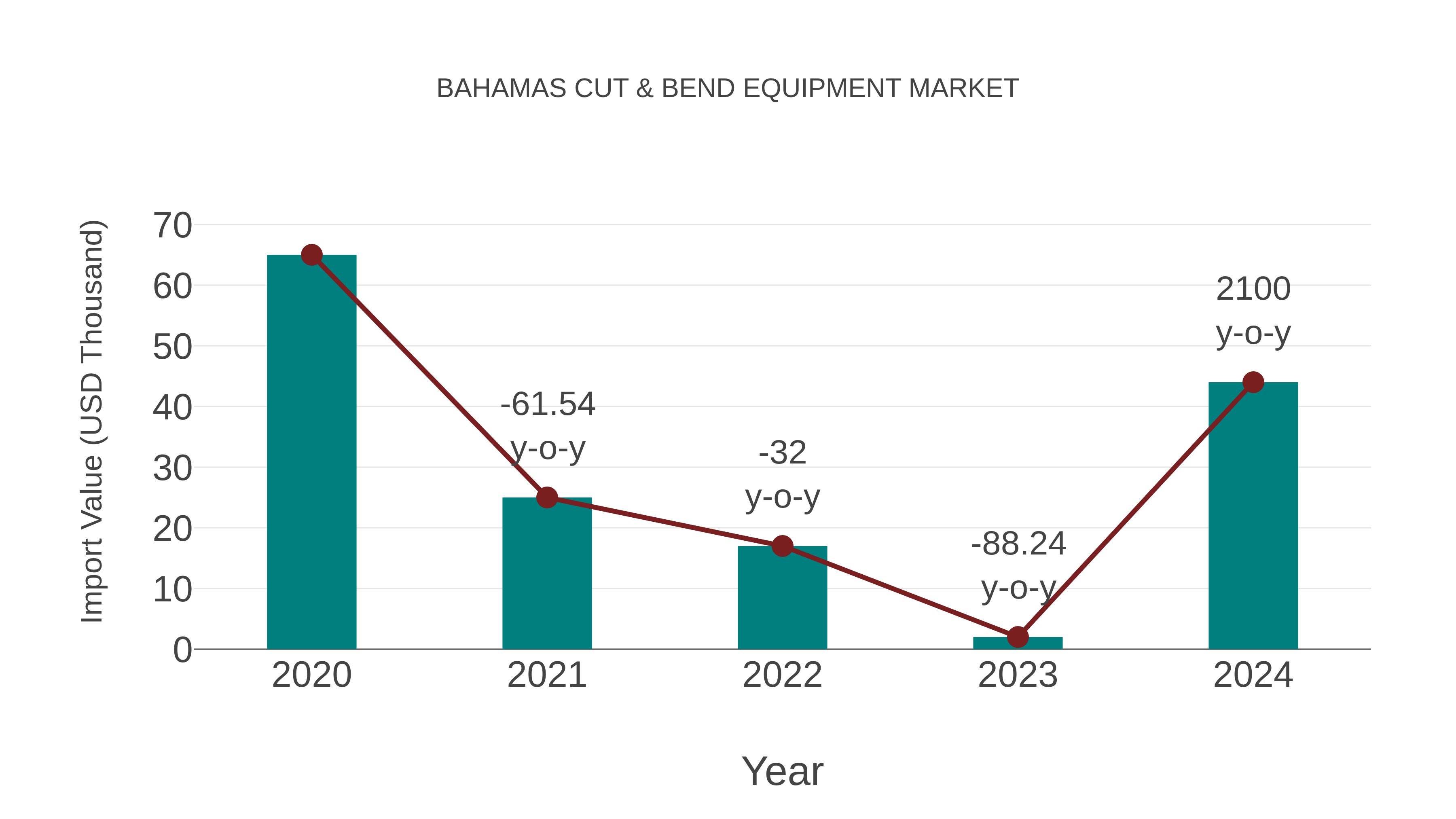  Bahamas Cut & Bend Equipment Market: Import Trend Analysis
