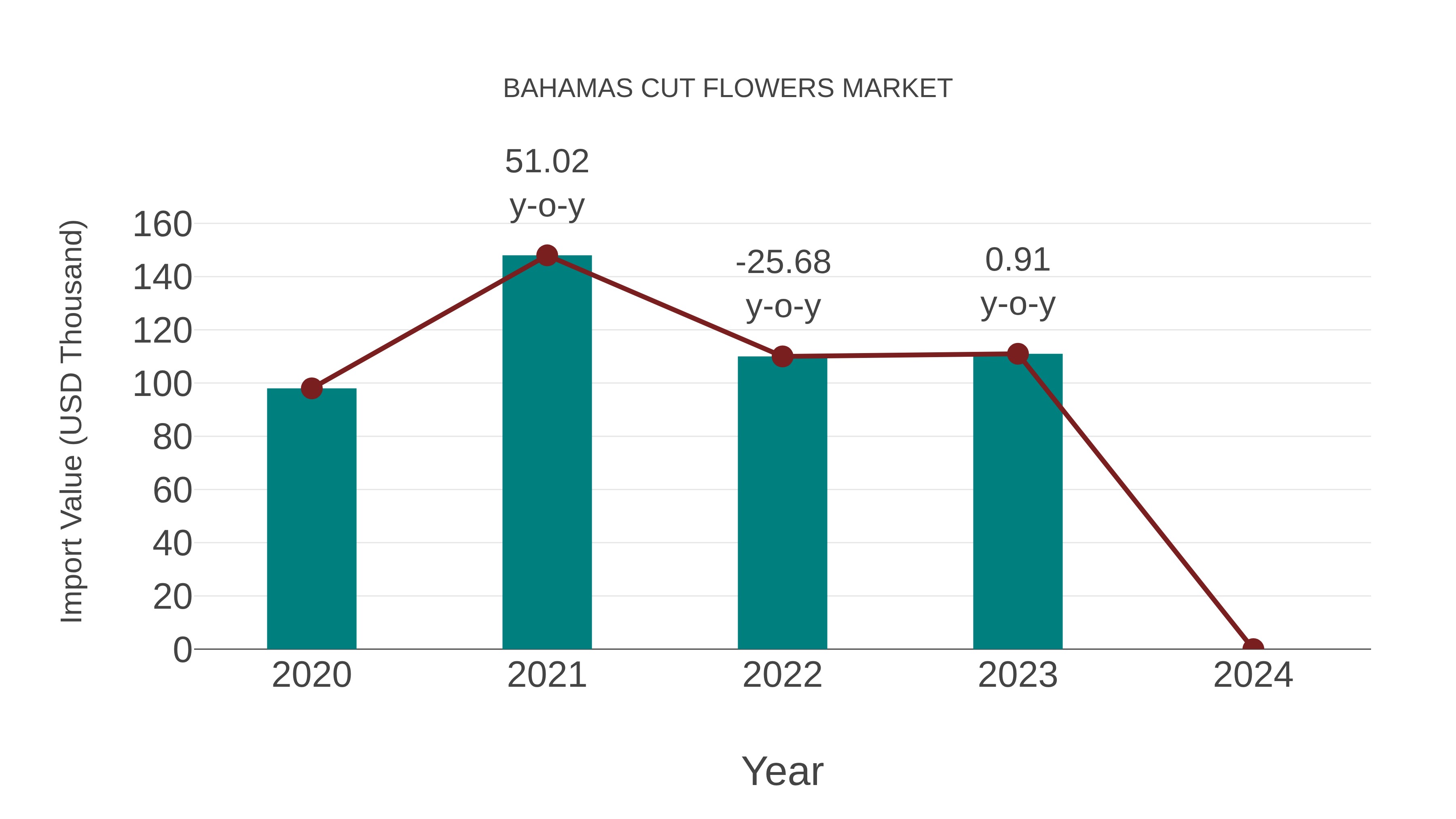 Bahamas Cut Flowers Market: Import Trend Analysis