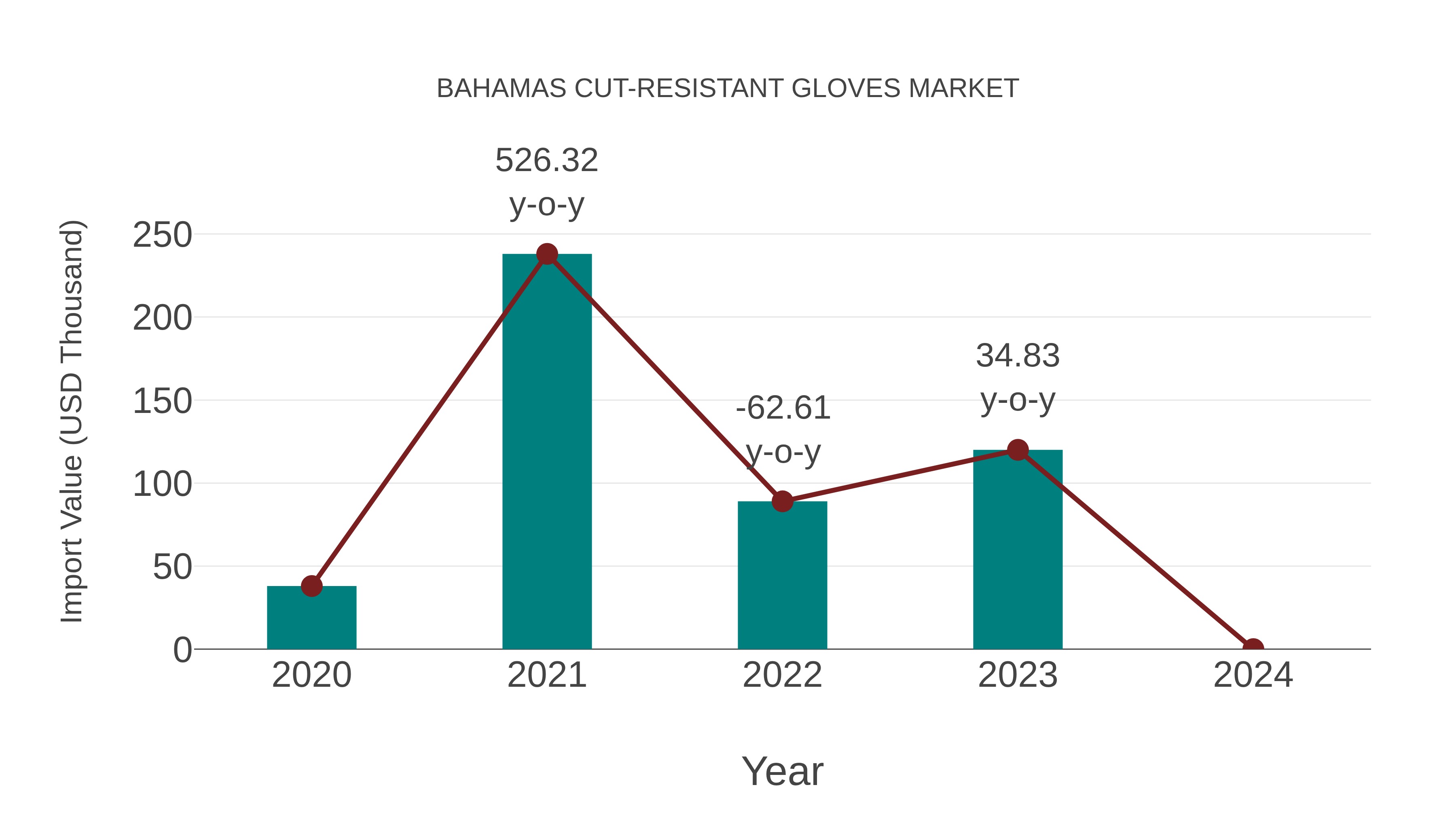  Bahamas Cut-resistant Gloves Market: Import Trend Analysis