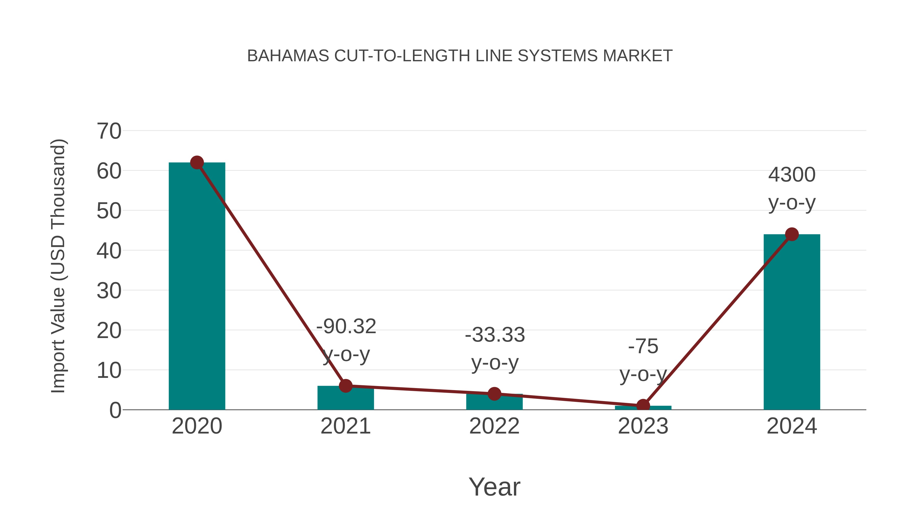Bahamas Cut-to-length Line Systems Market: Import Trend Analysis