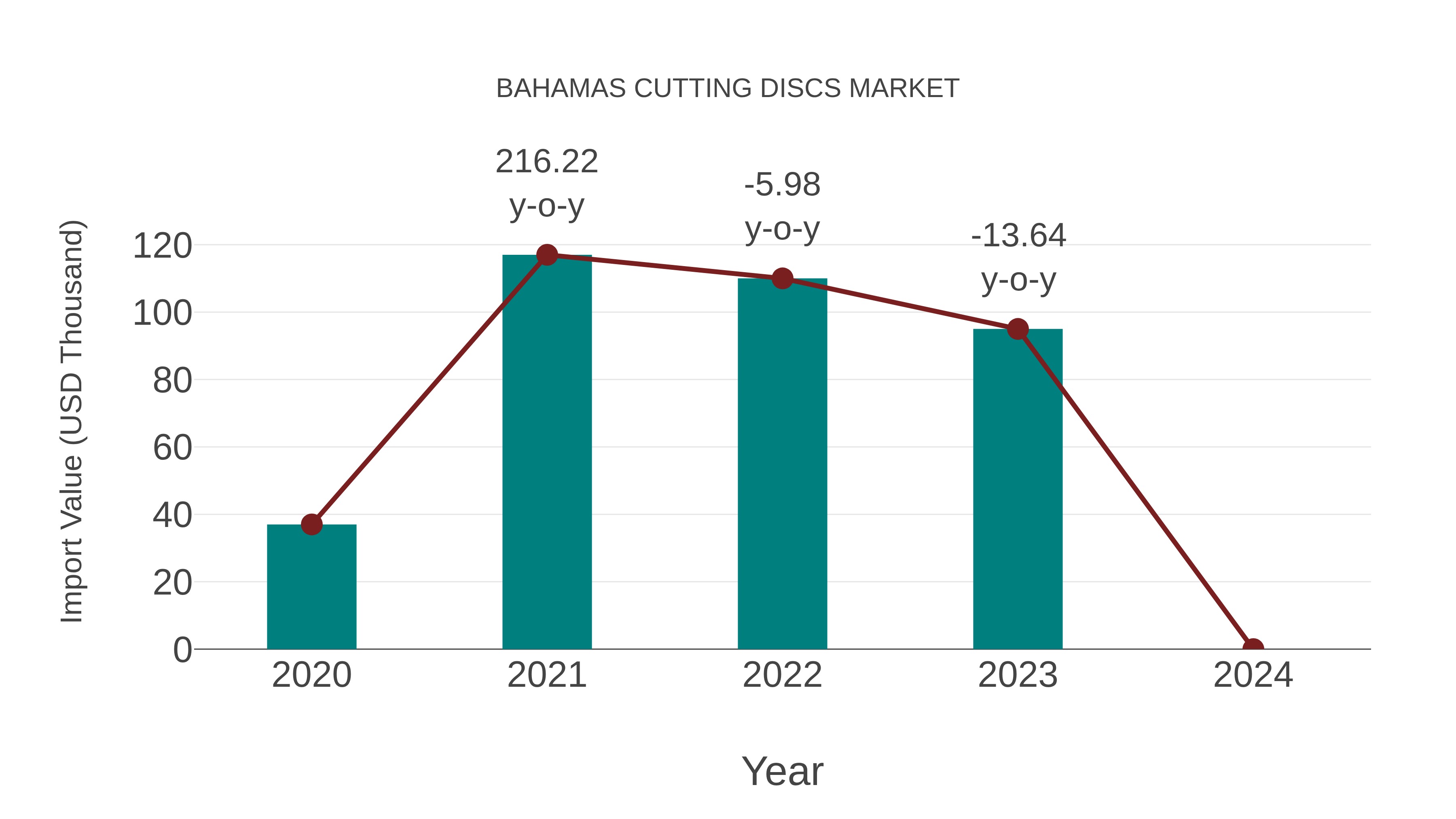  Bahamas Cutting Discs Market: Import Trend Analysis