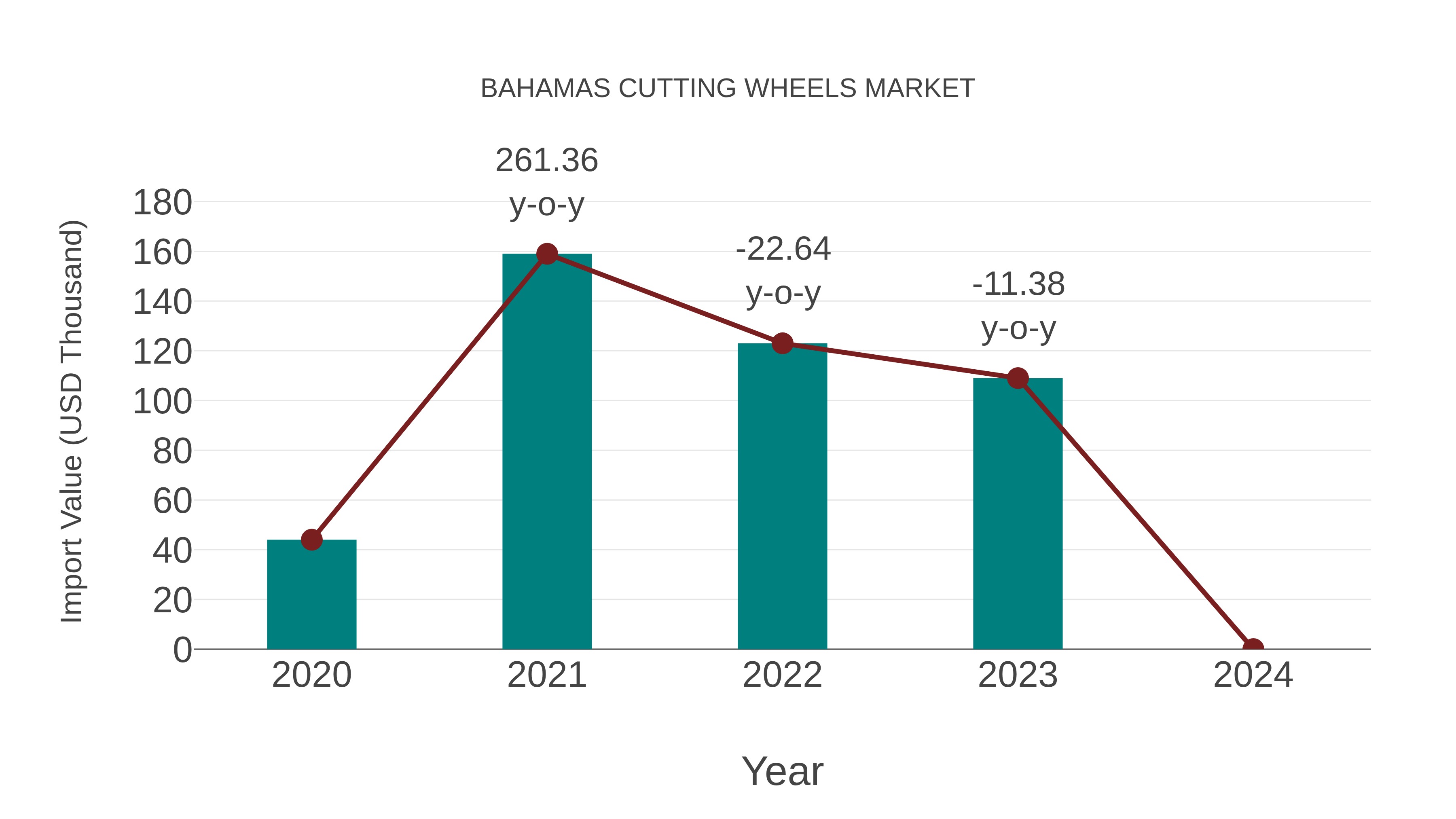  Bahamas Cutting Wheels Market: Import Trend Analysis