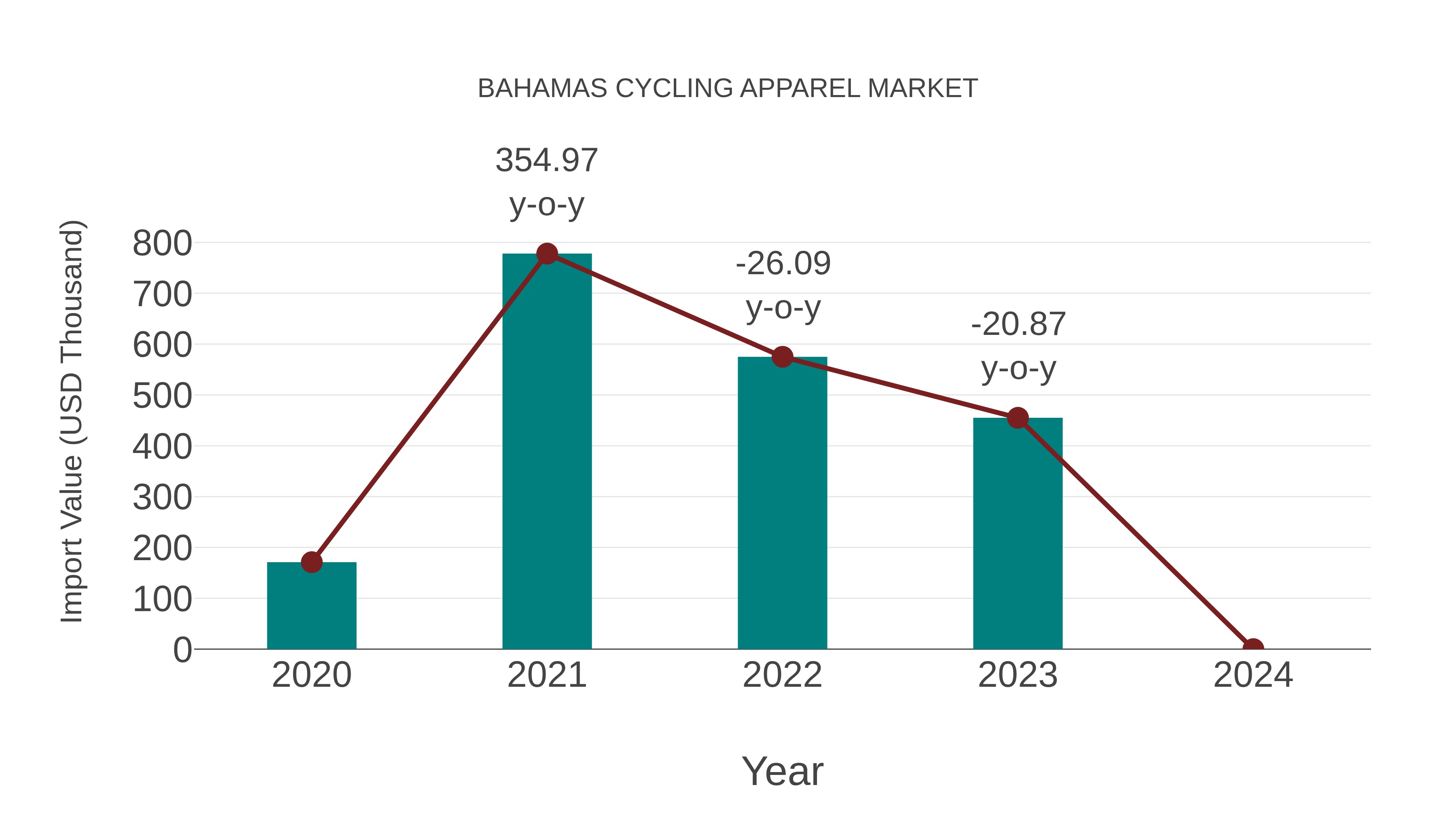  Bahamas Cycling Apparel Market: Import Trend Analysis