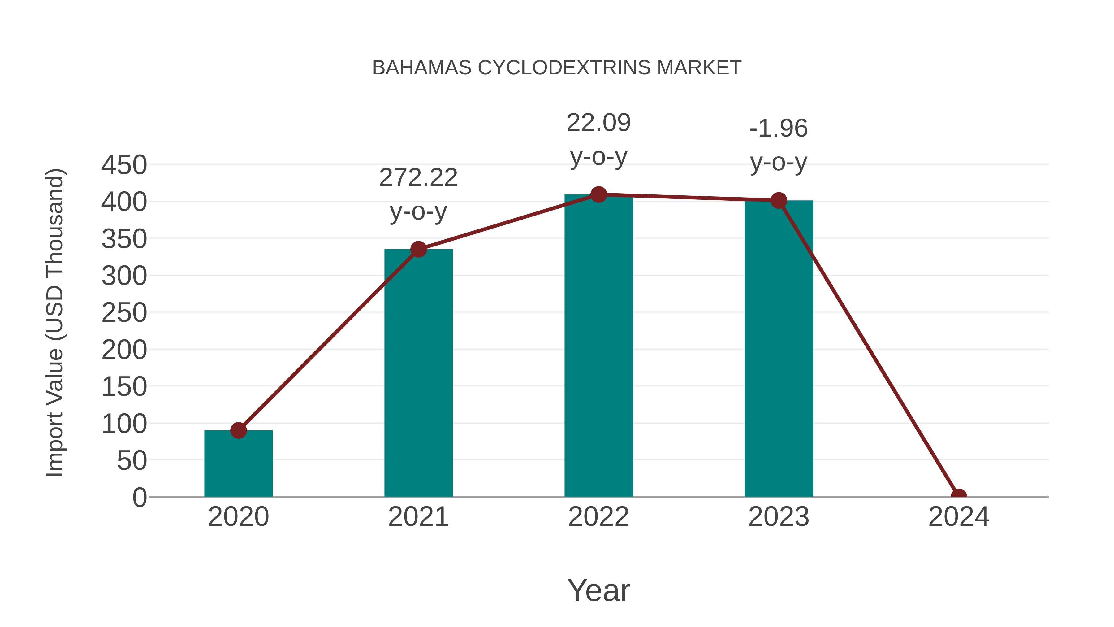  Bahamas Cyclodextrins Market: Import Trend Analysis