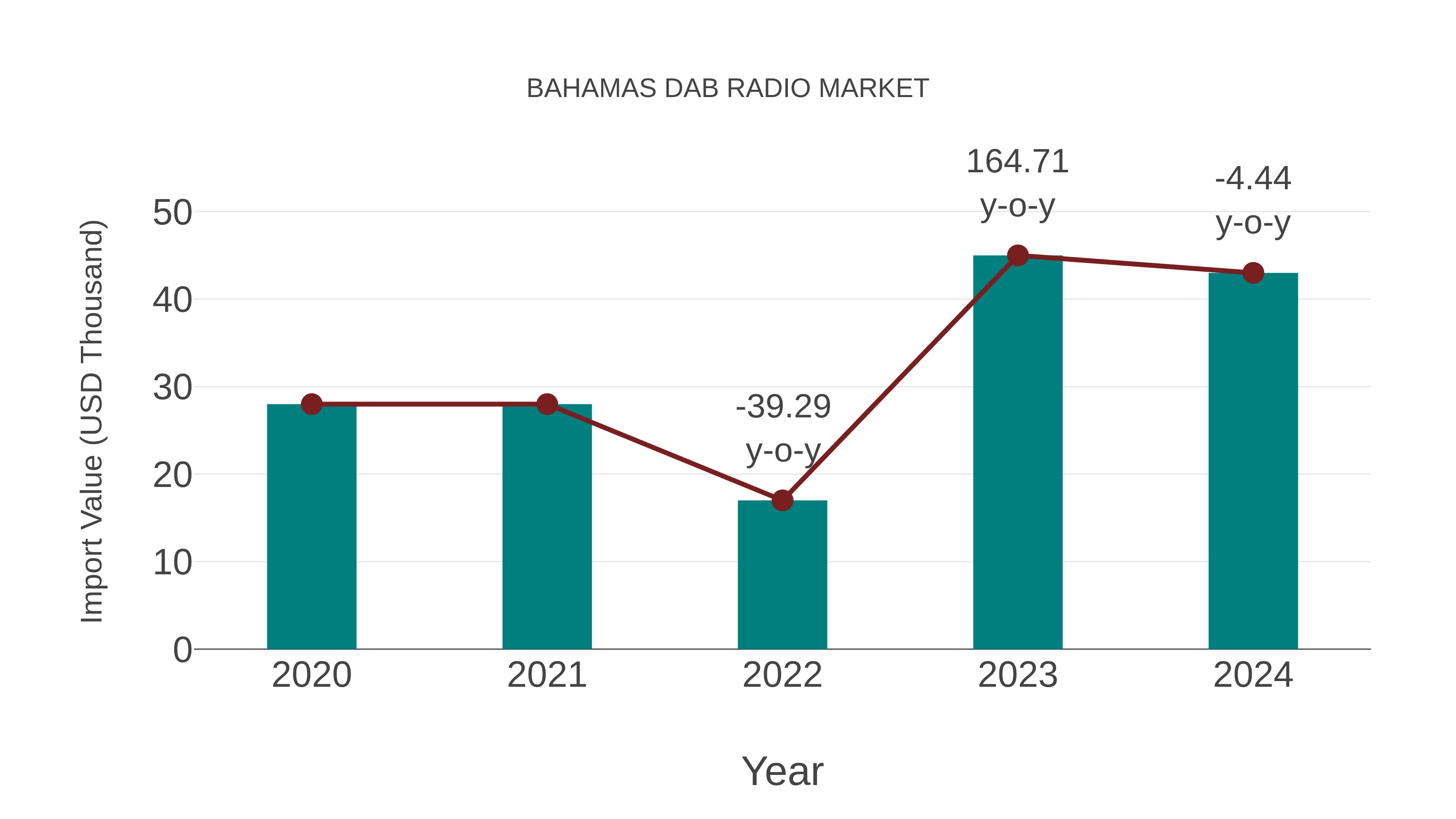 Bahamas Dab Radio Market: Import Trend Analysis