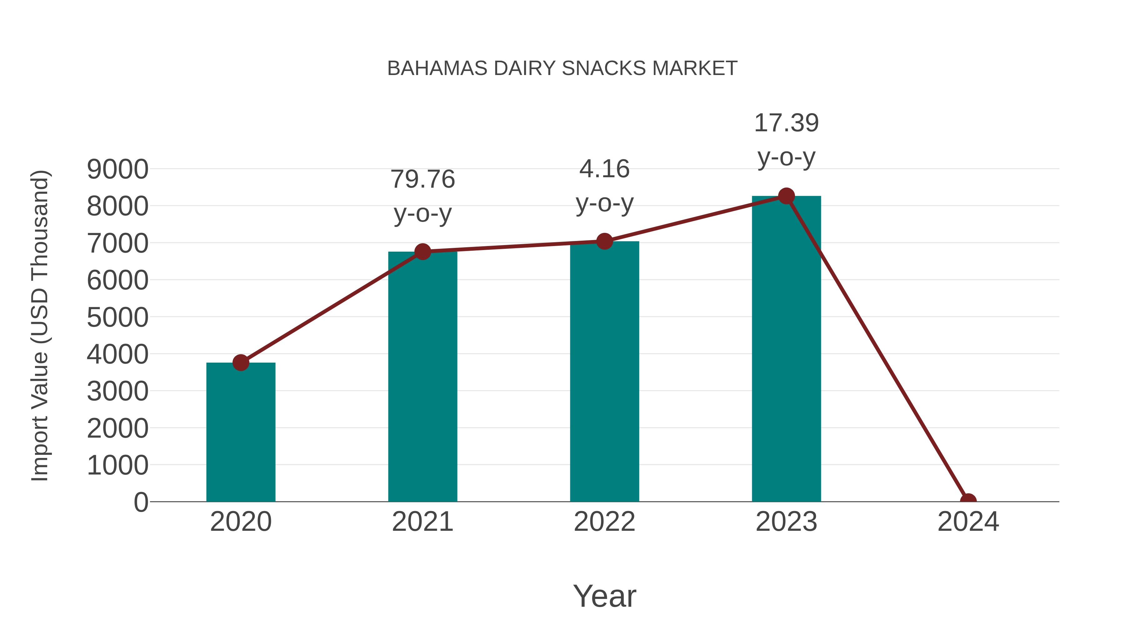  Bahamas Dairy Snacks Market: Import Trend Analysis