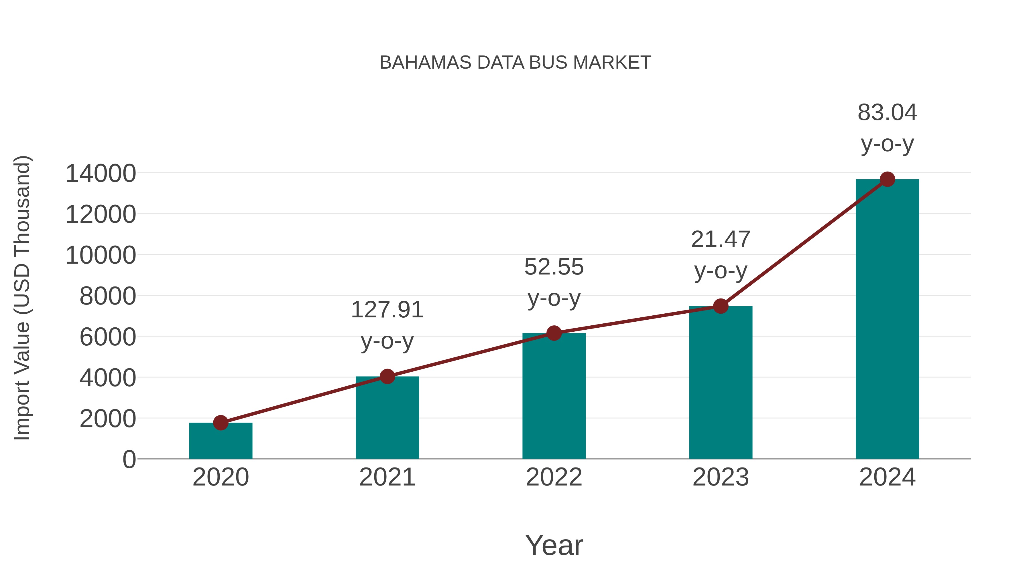 Bahamas Data Bus Market: Import Trend Analysis