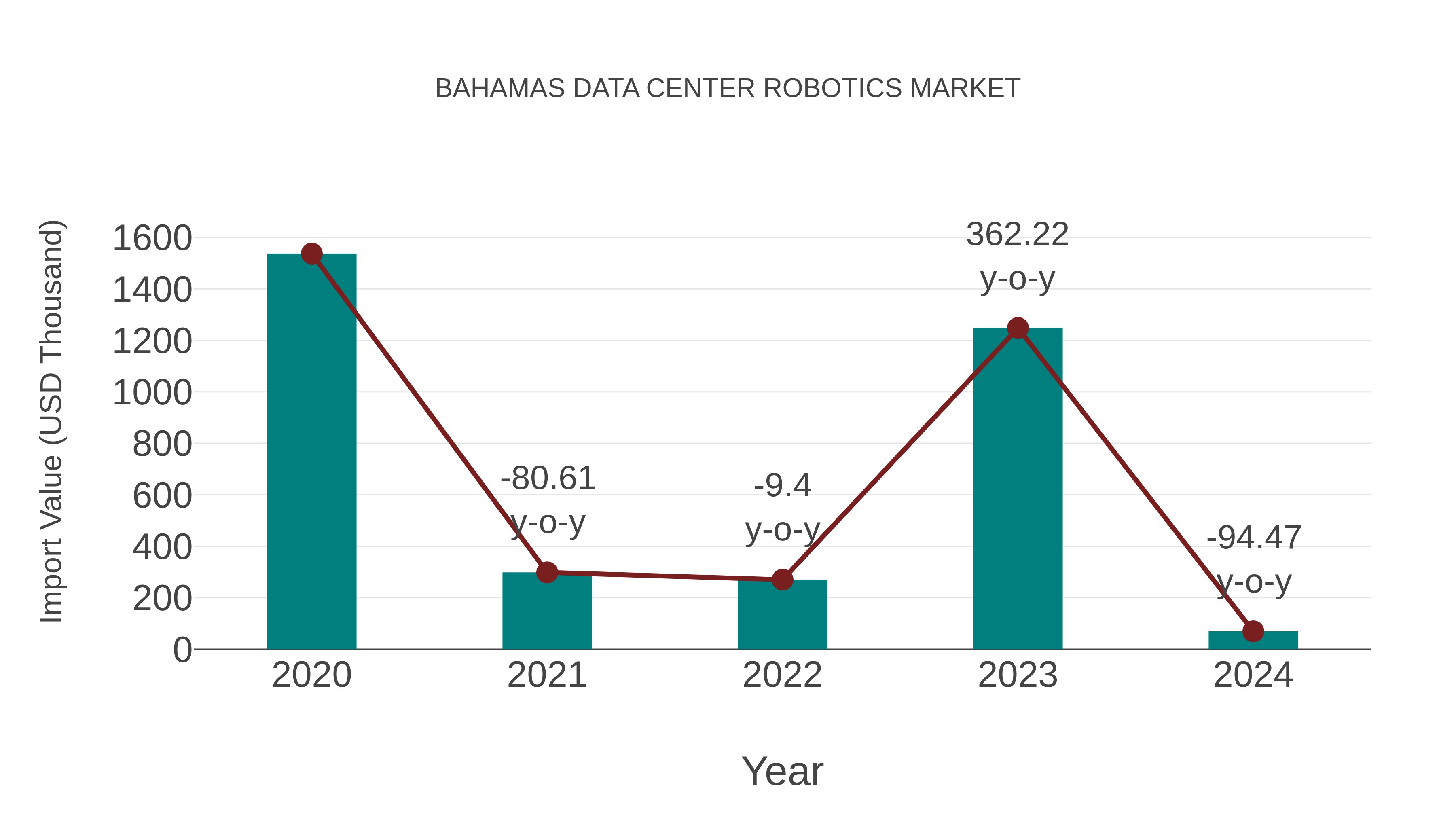  Bahamas Data Center Robotics Market: Import Trend Analysis
