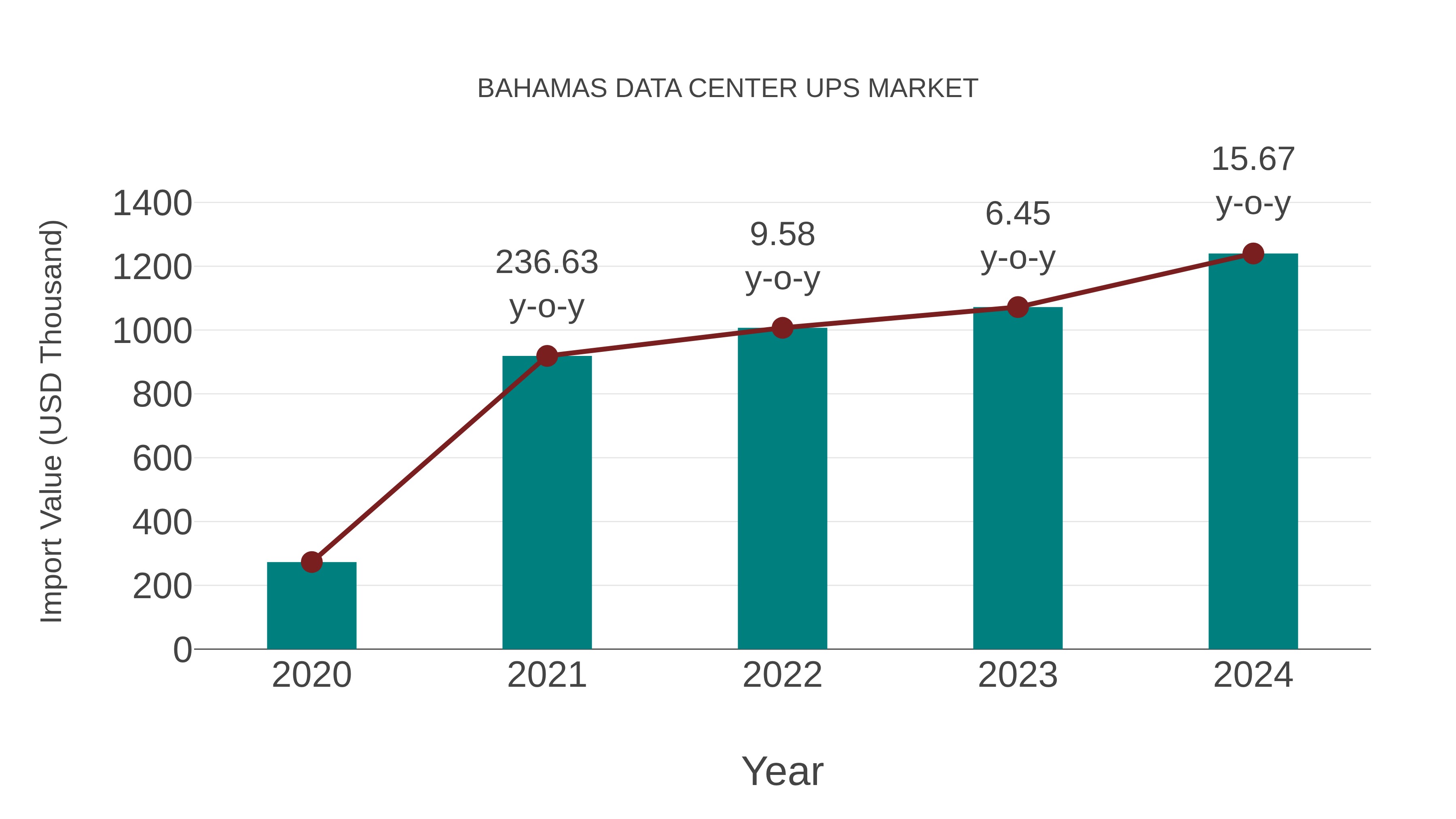 Bahamas Data Center Ups Market: Import Trend Analysis