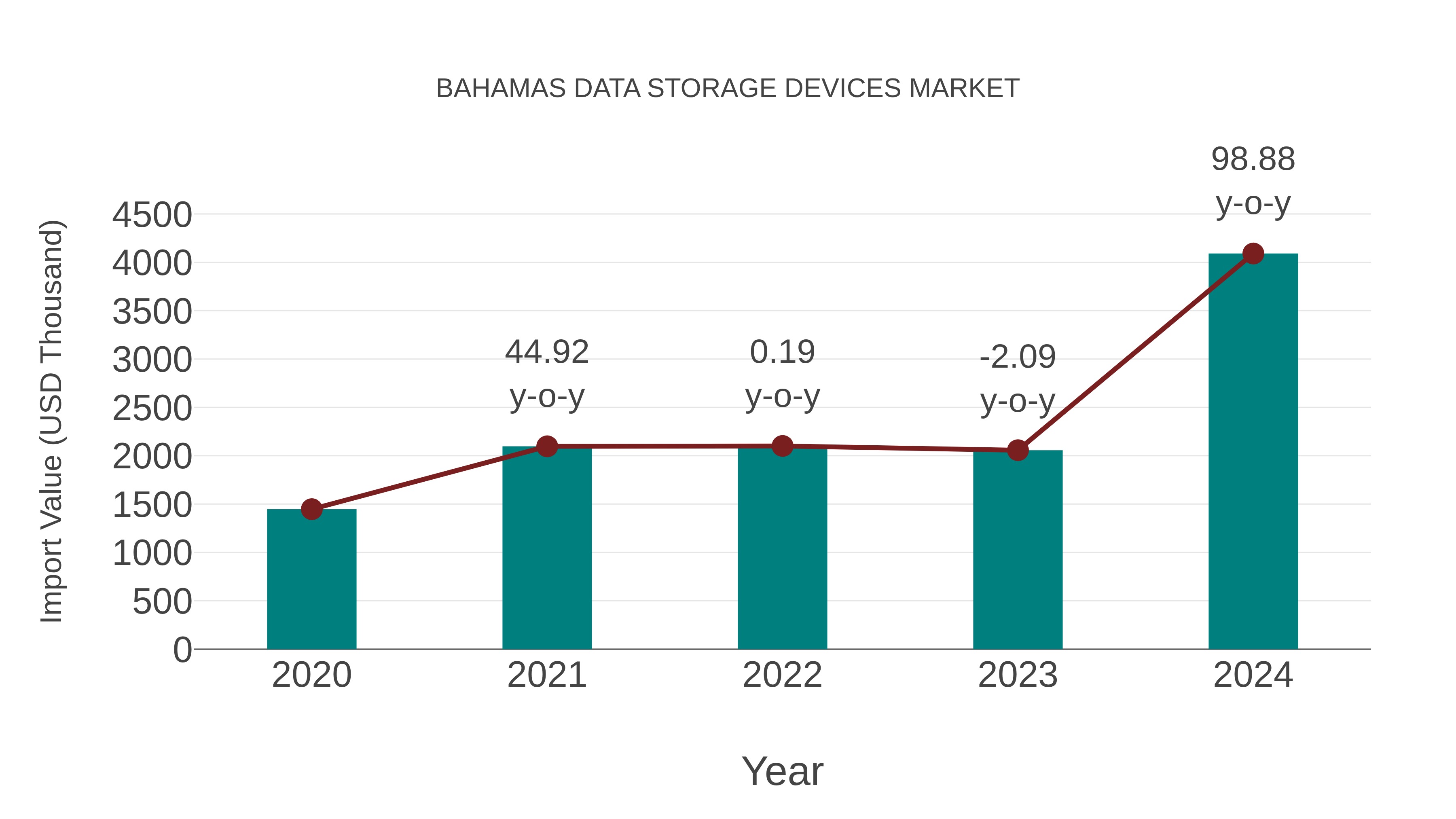 Bahamas Data Storage Devices Market: Import Trend Analysis