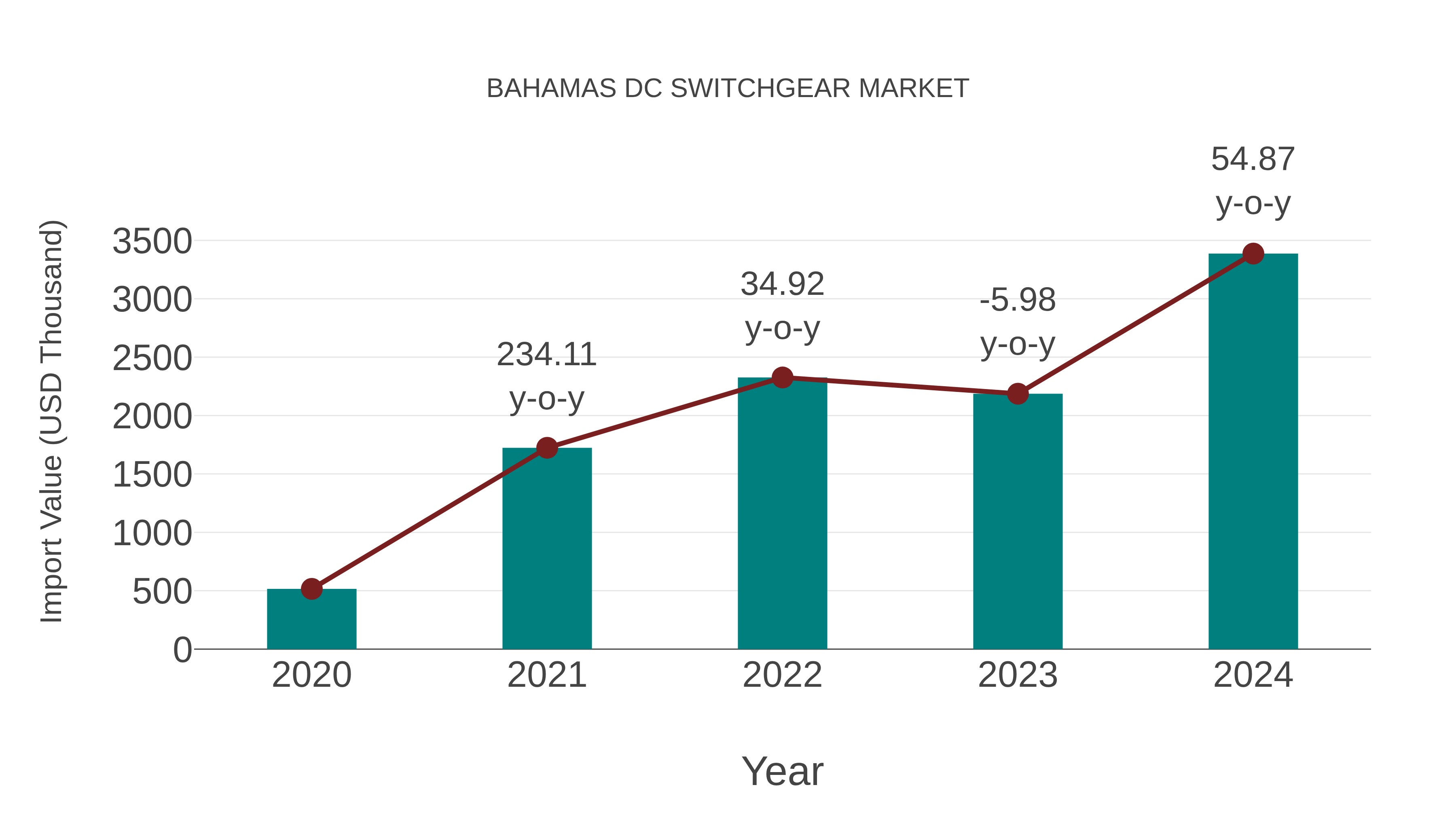  Bahamas Dc Switchgear Market: Import Trend Analysis