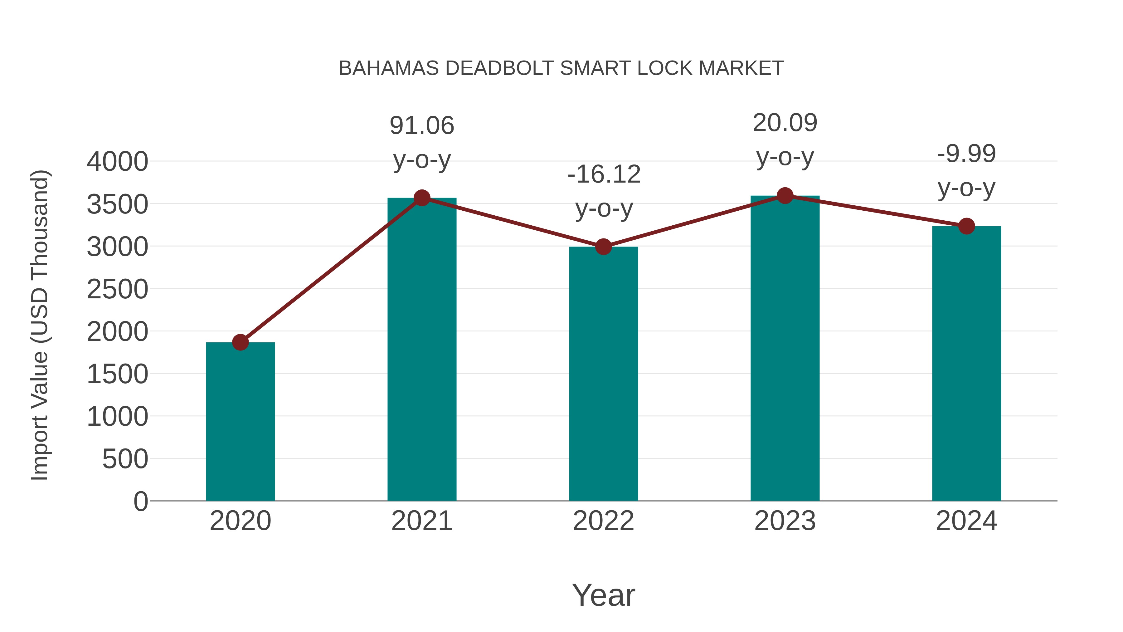 Bahamas Deadbolt Smart Lock Market: Import Trend Analysis