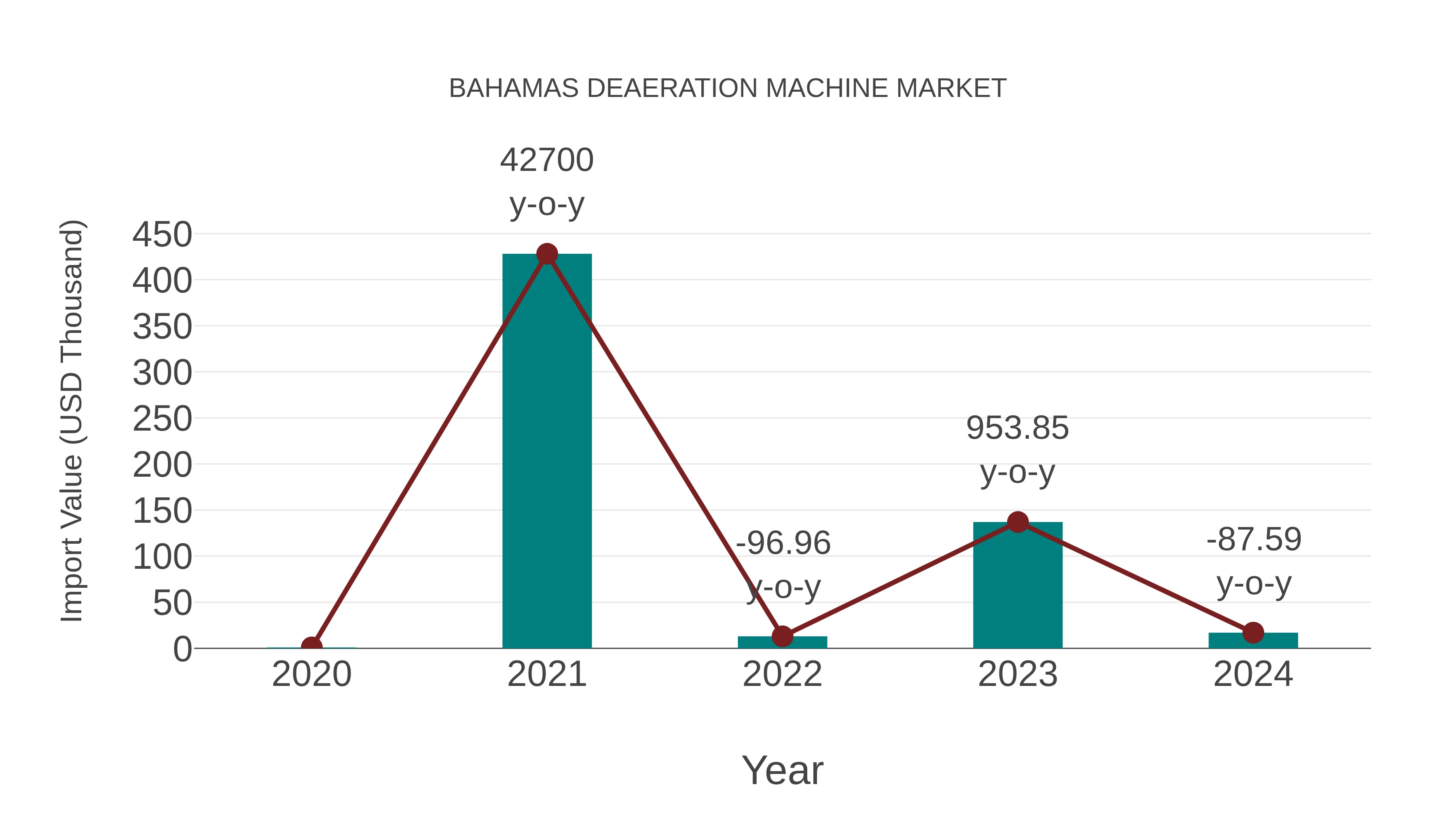  Bahamas Deaeration Machine Market: Import Trend Analysis