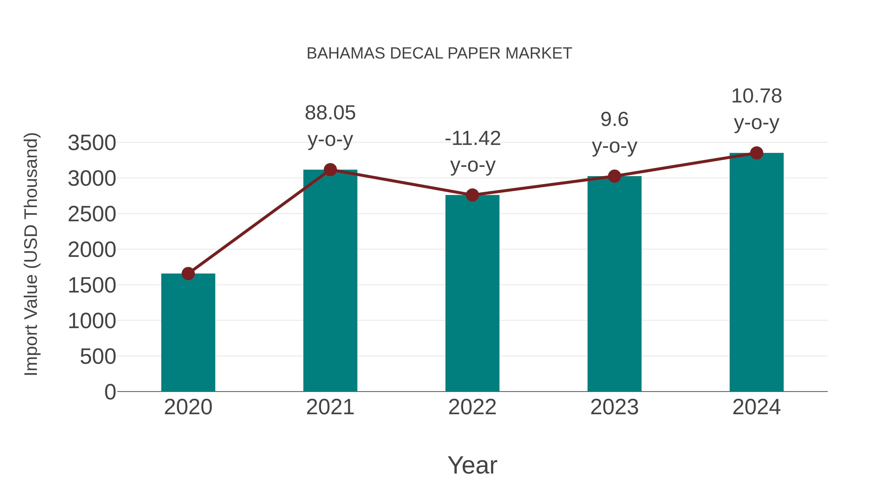 Bahamas Decal Paper Market: Import Trend Analysis