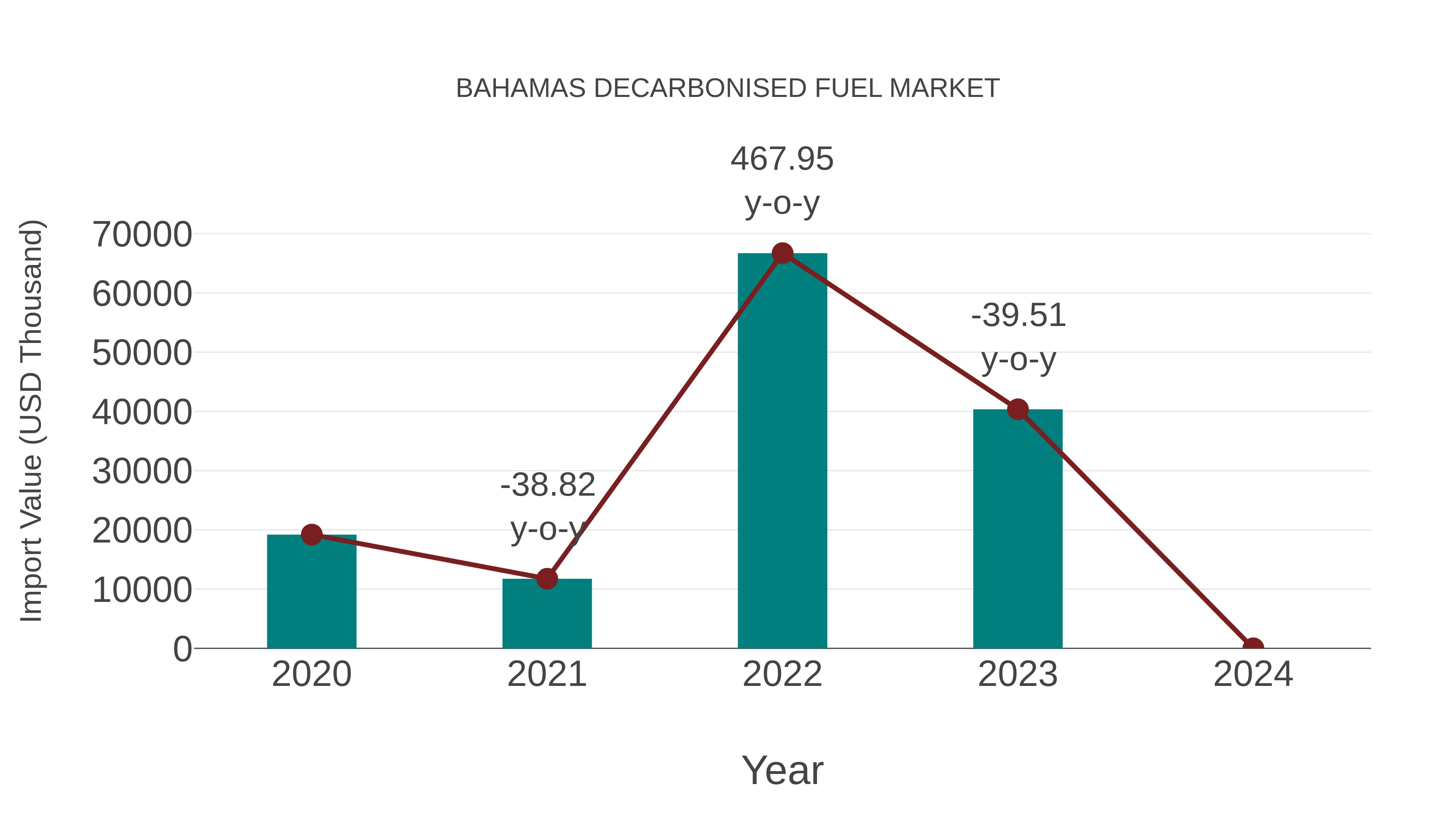 Bahamas Decarbonised Fuel Market: Import Trend Analysis