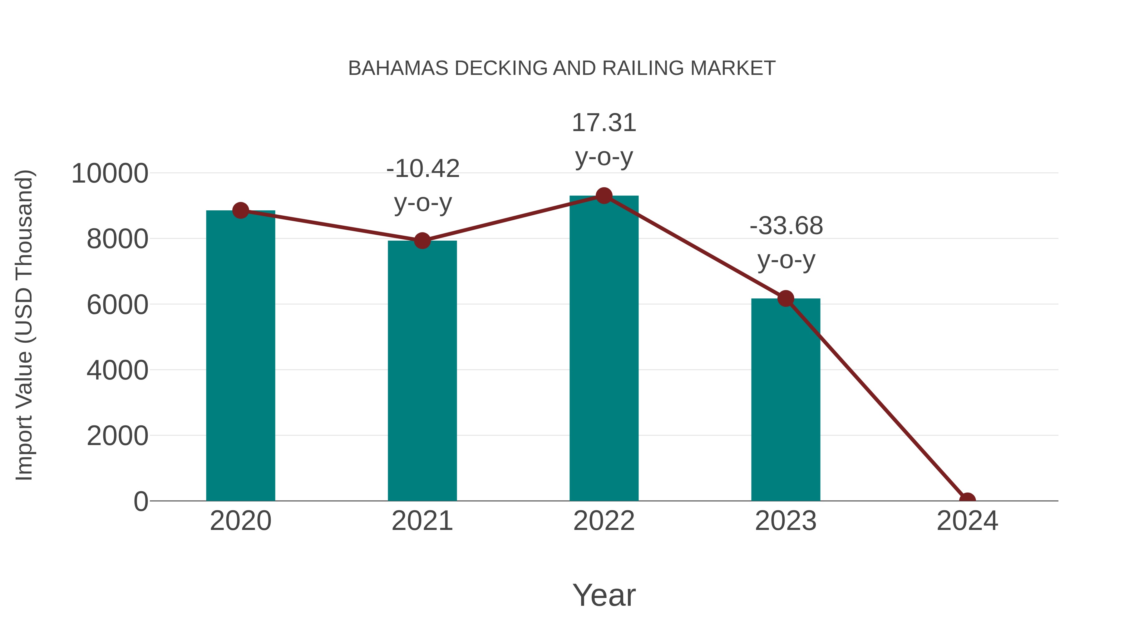  Bahamas Decking and Railing Market: Import Trend Analysis