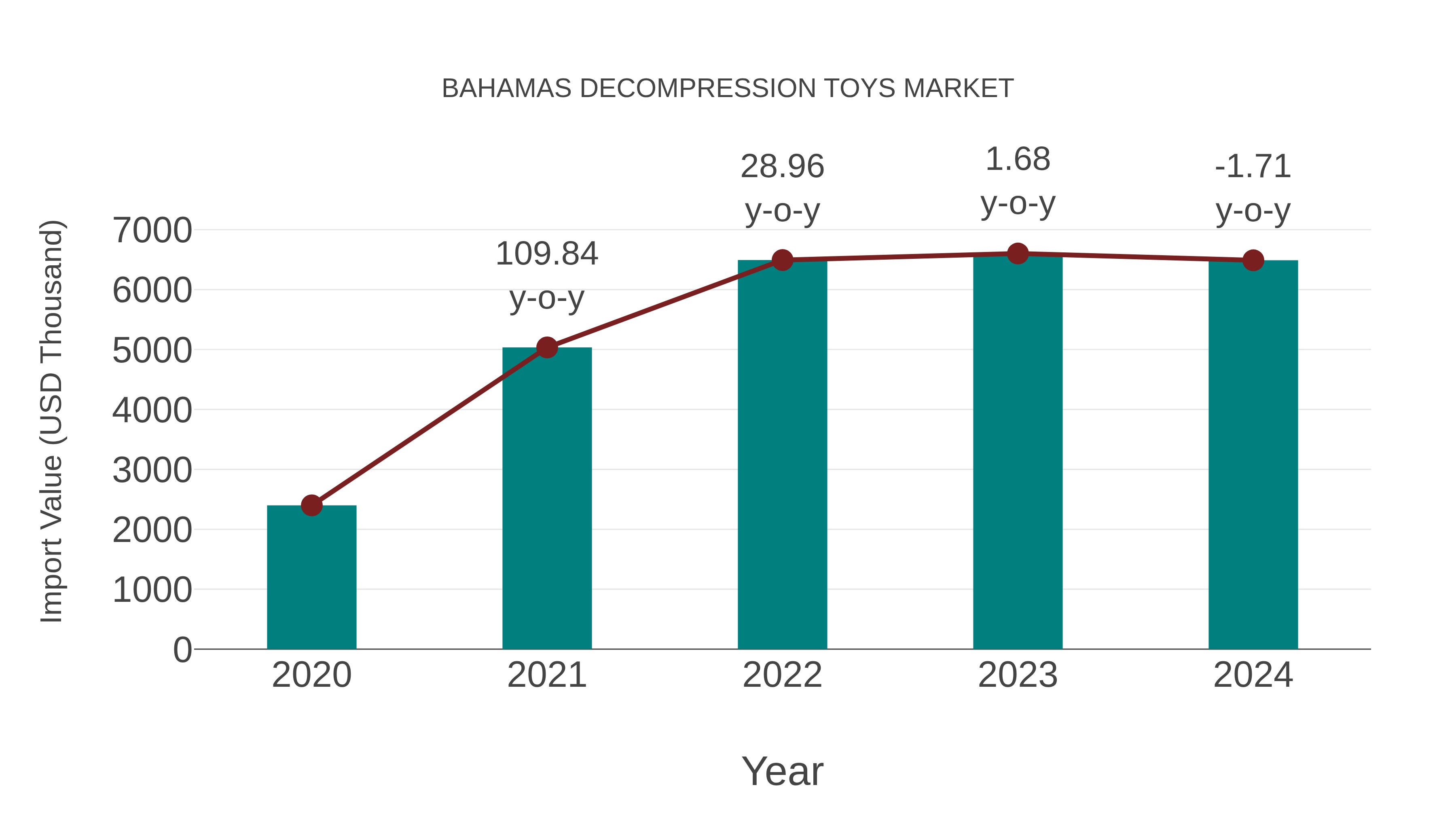  Bahamas Decompression Toys Market: Import Trend Analysis