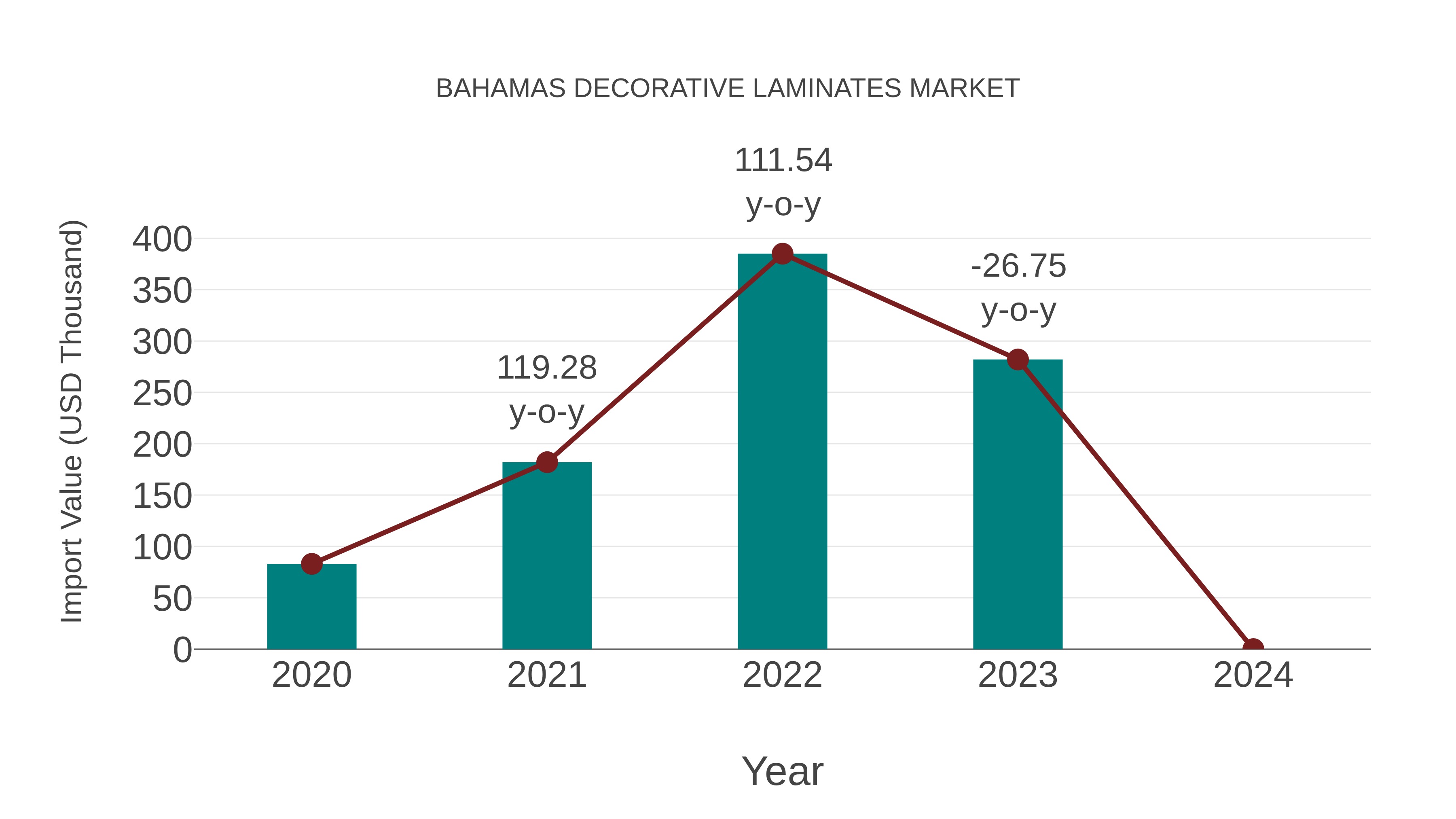 Bahamas Decorative Laminates Market: Import Trend Analysis