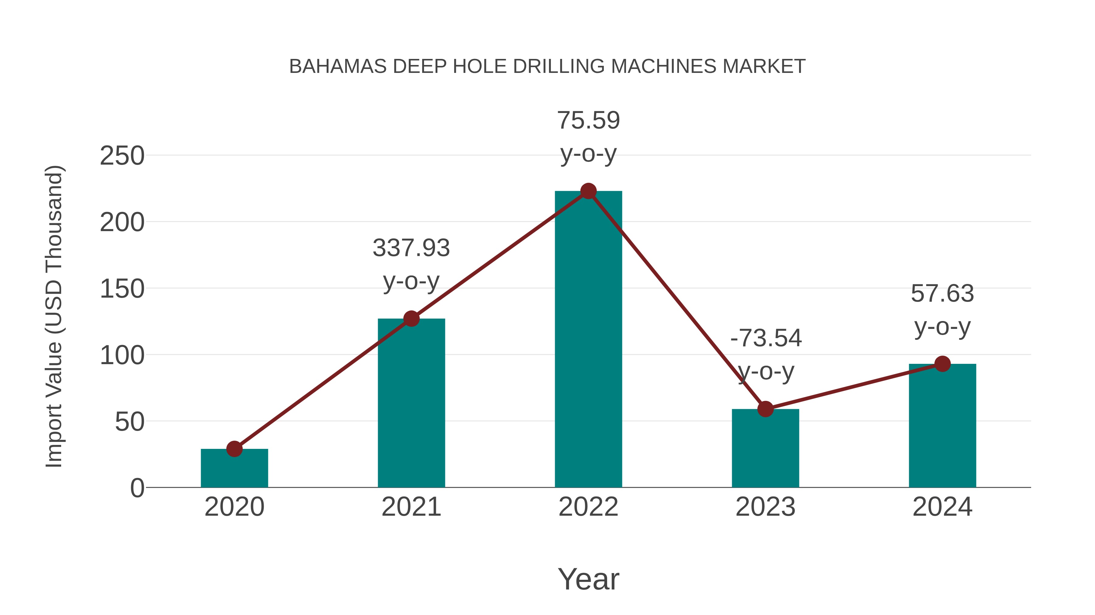  Bahamas Deep Hole Drilling Machines Market: Import Trend Analysis