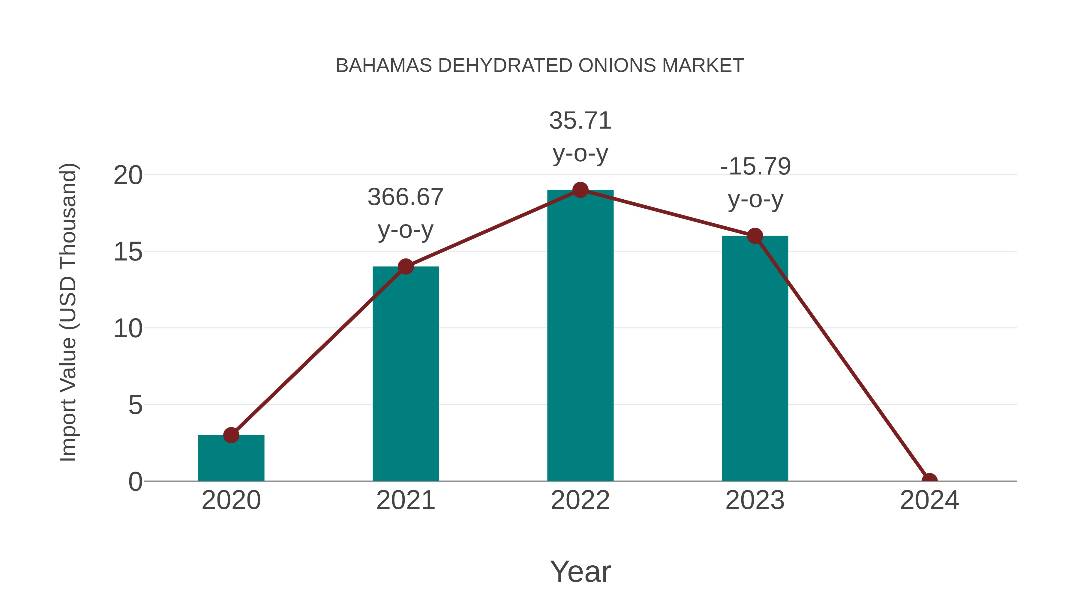  Bahamas Dehydrated Onions Market: Import Trend Analysis