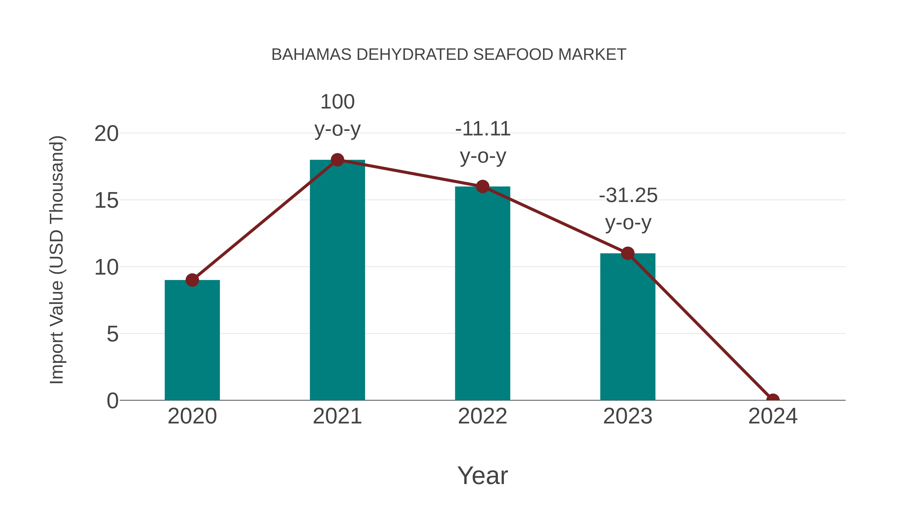  Bahamas Dehydrated Seafood Market: Import Trend Analysis
